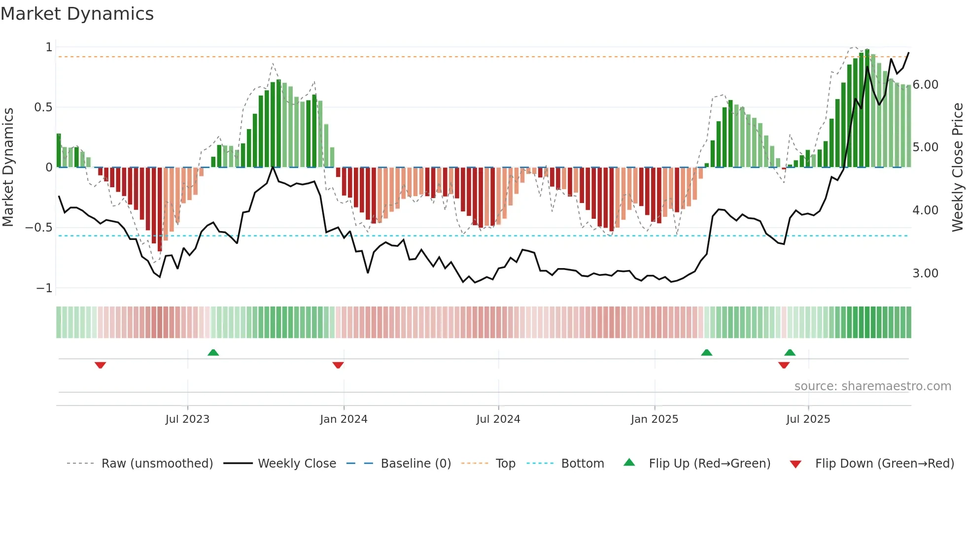 9936 weekly Market Dynamics chart