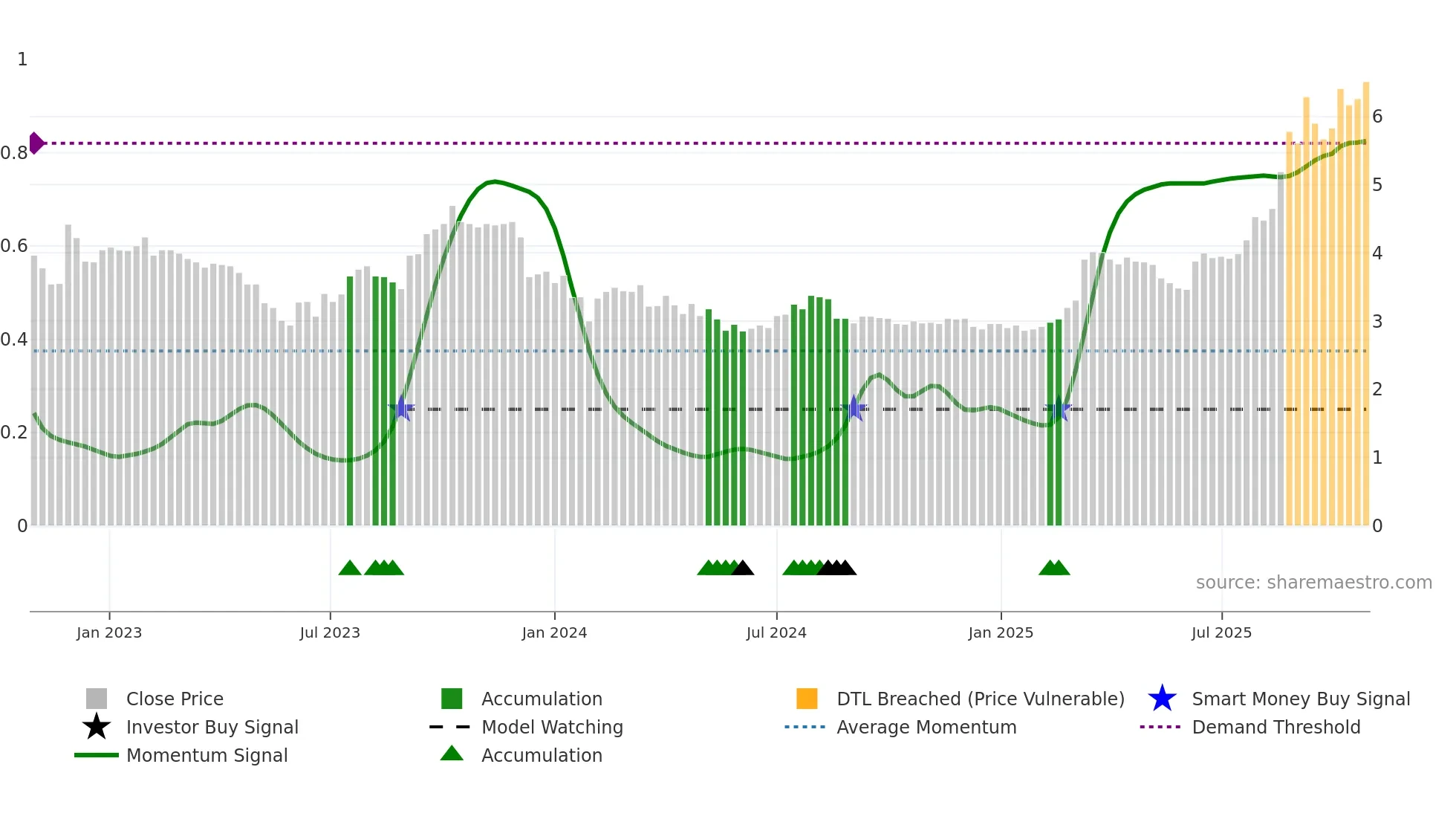 9936 weekly Smart Money chart