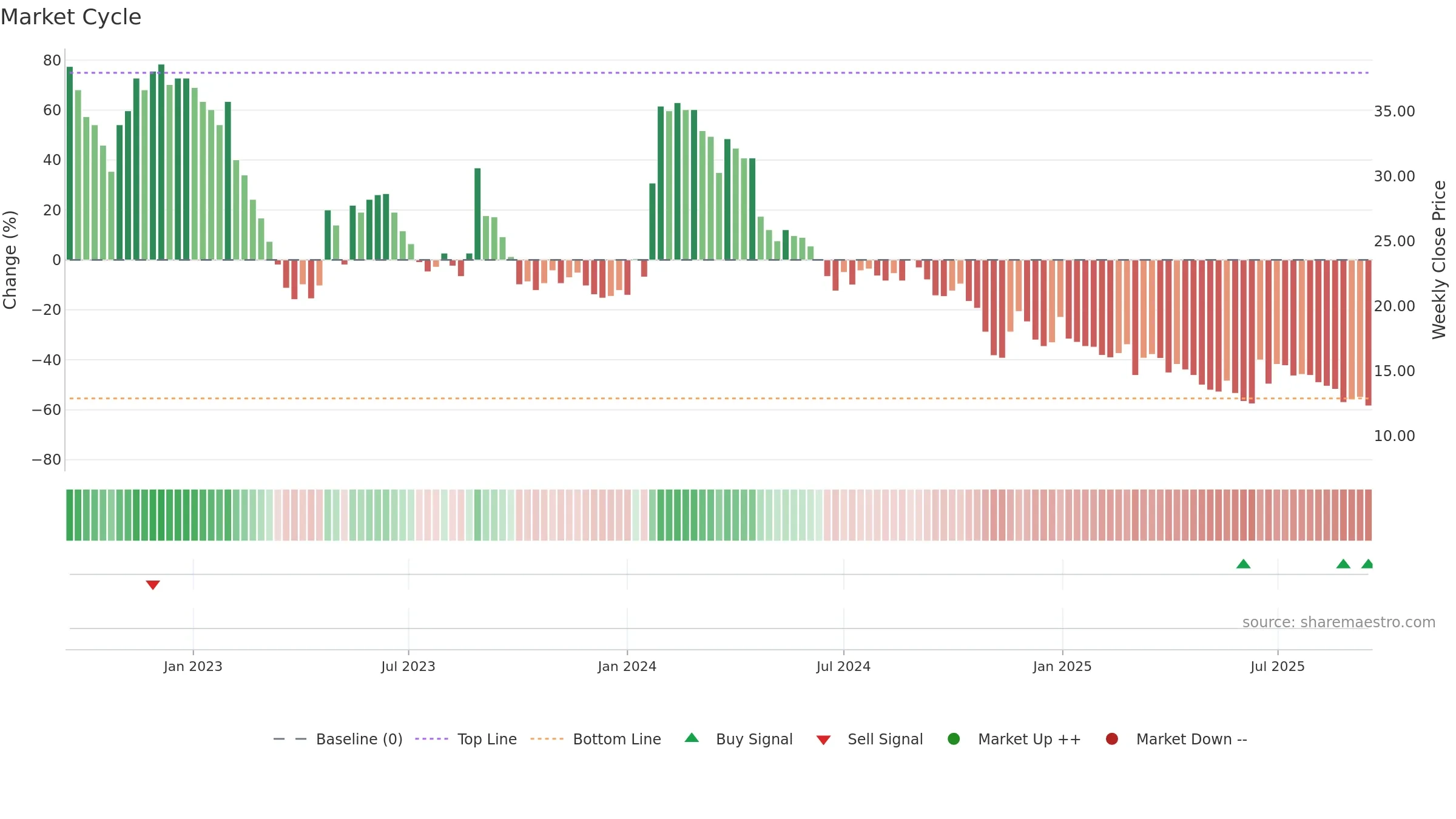 NANOFS weekly Market Cycle chart, closing 2025-09-15.