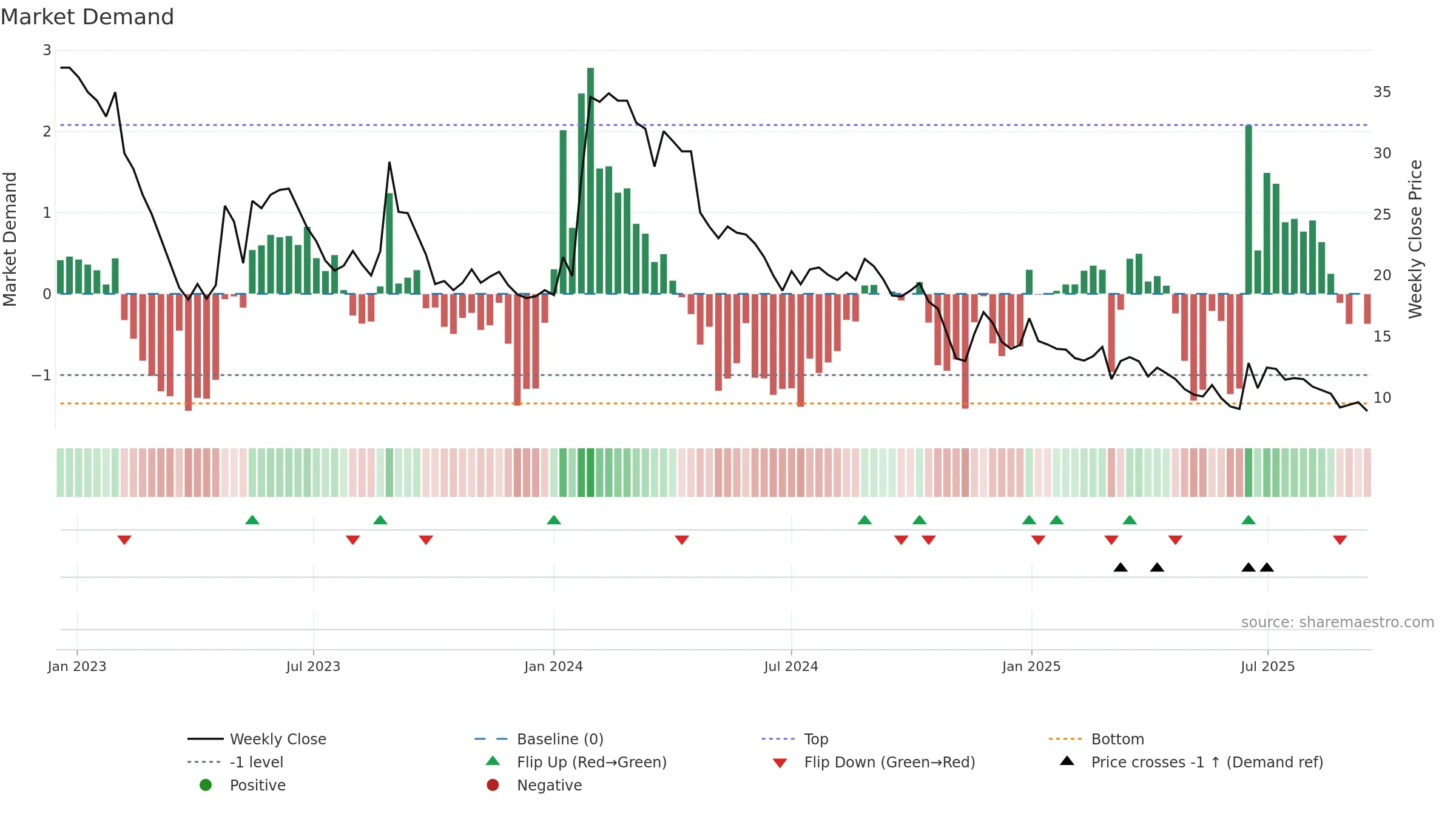 NANOFS weekly Market Demand chart, closing 2025-09-15.