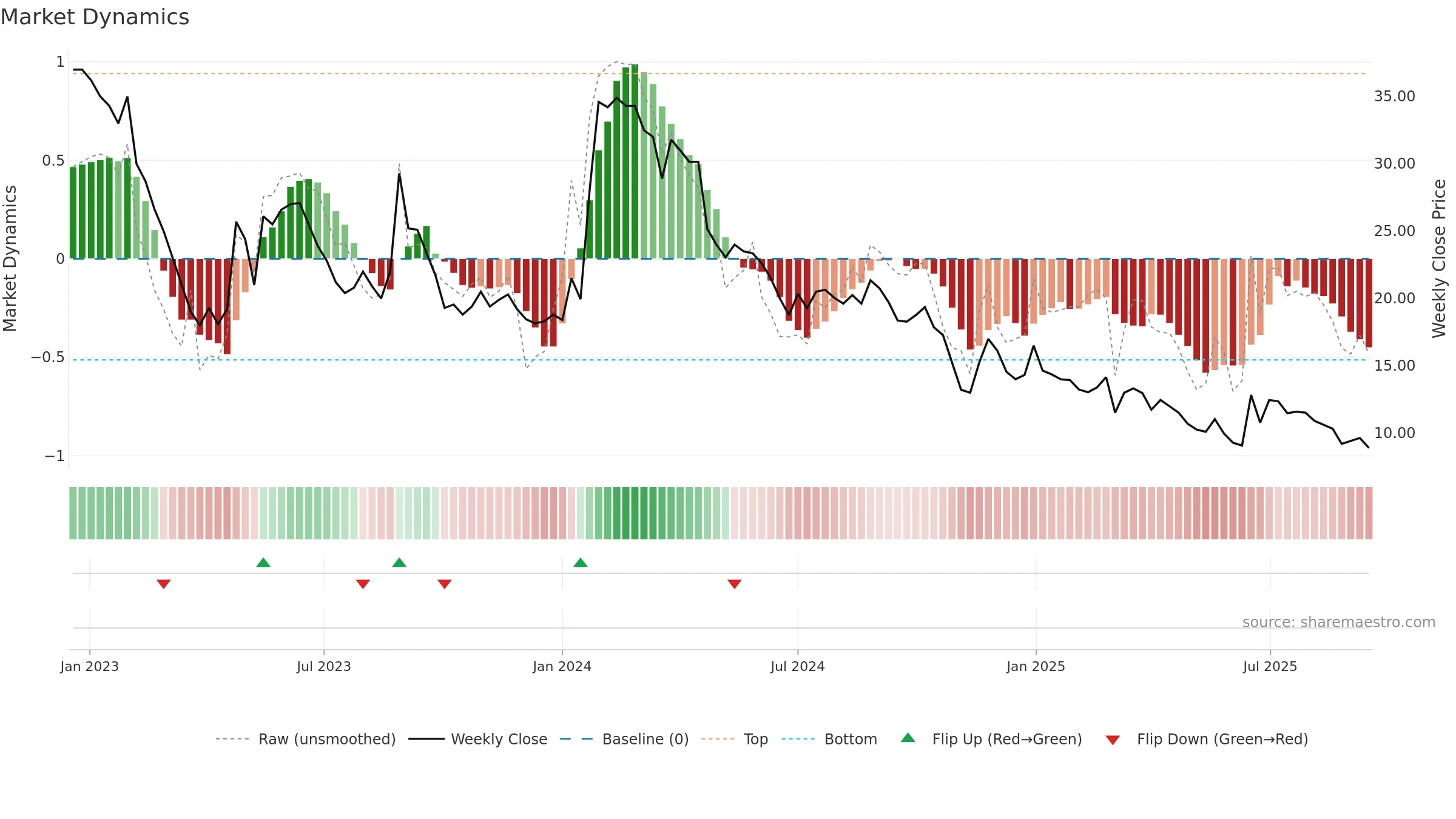 NANOFS weekly Market Dynamics chart, closing 2025-09-15.