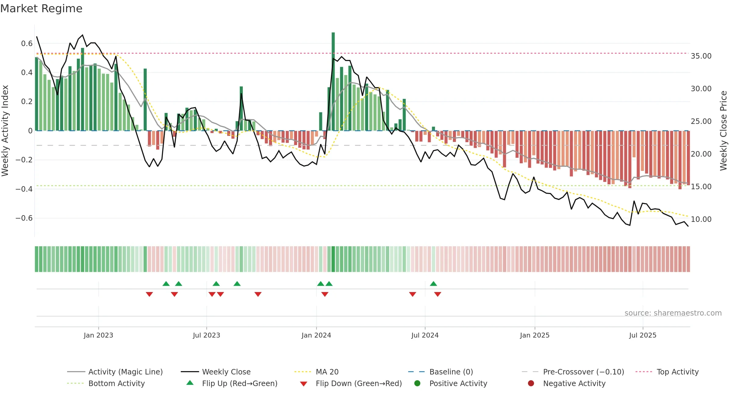 NANOFS weekly Market Snapshot chart, closing 2025-09-15.