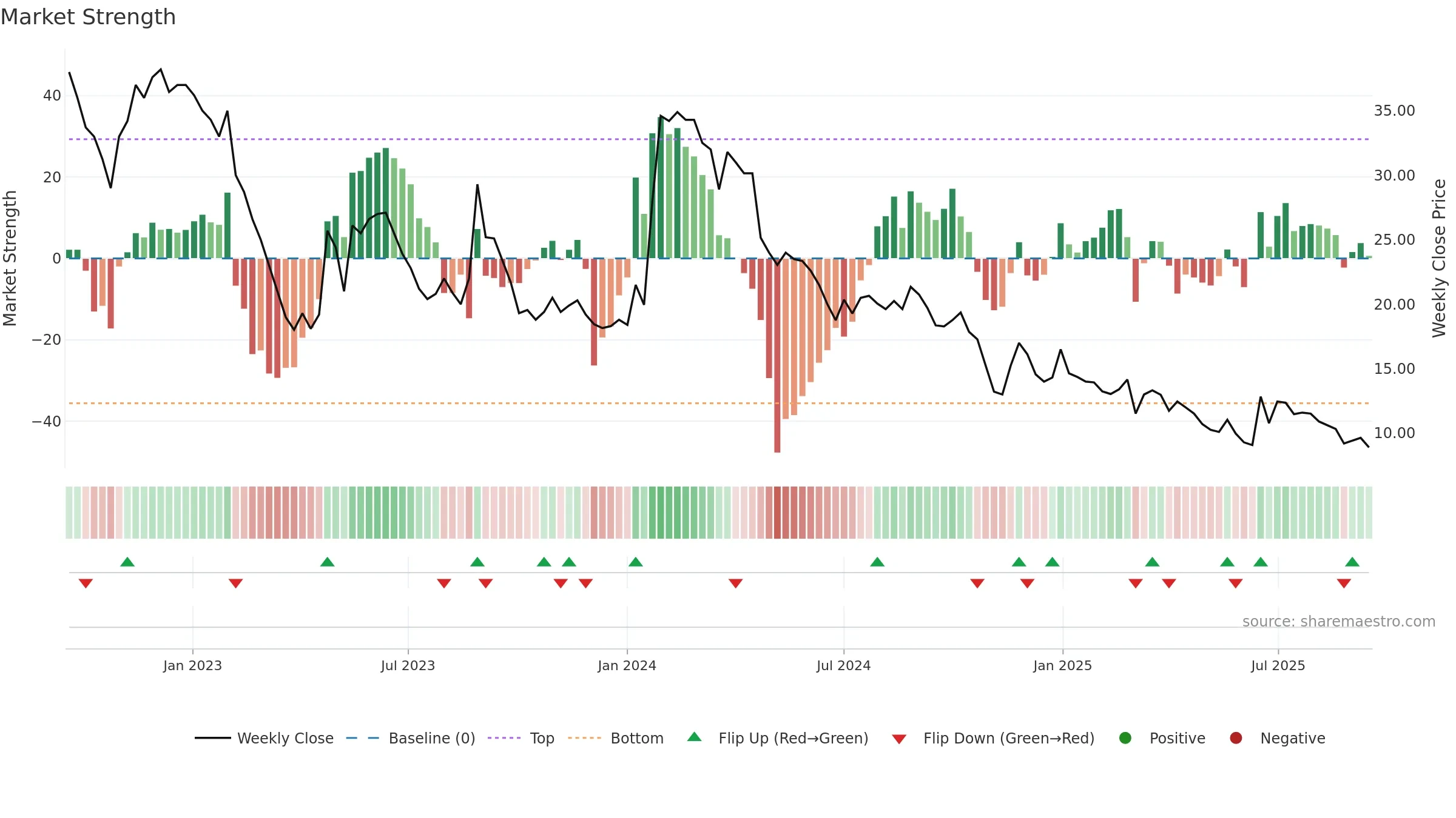 NANOFS weekly Market Strength chart, closing 2025-09-15.