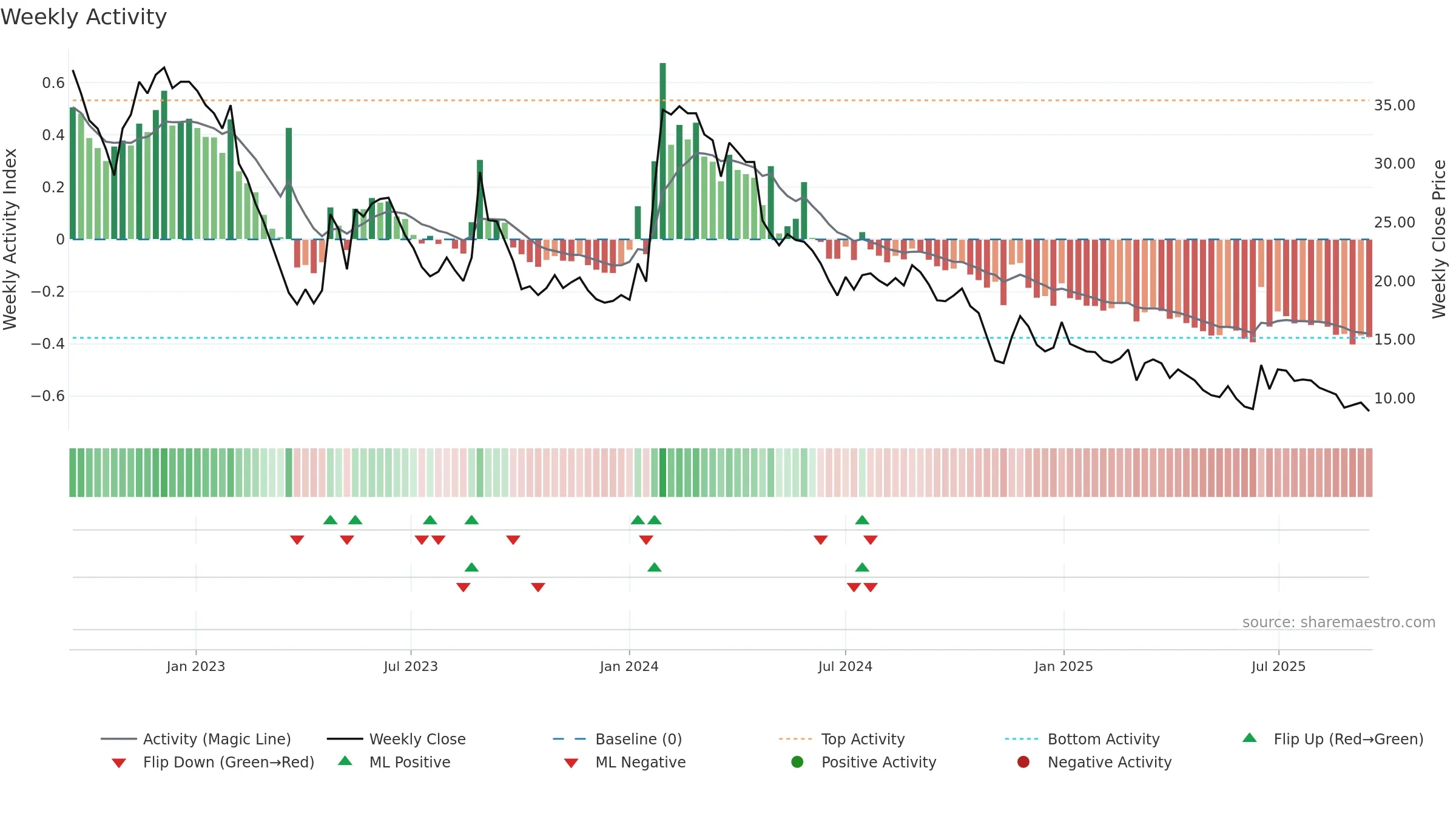 NANOFS weekly Activity chart, closing 2025-09-15.