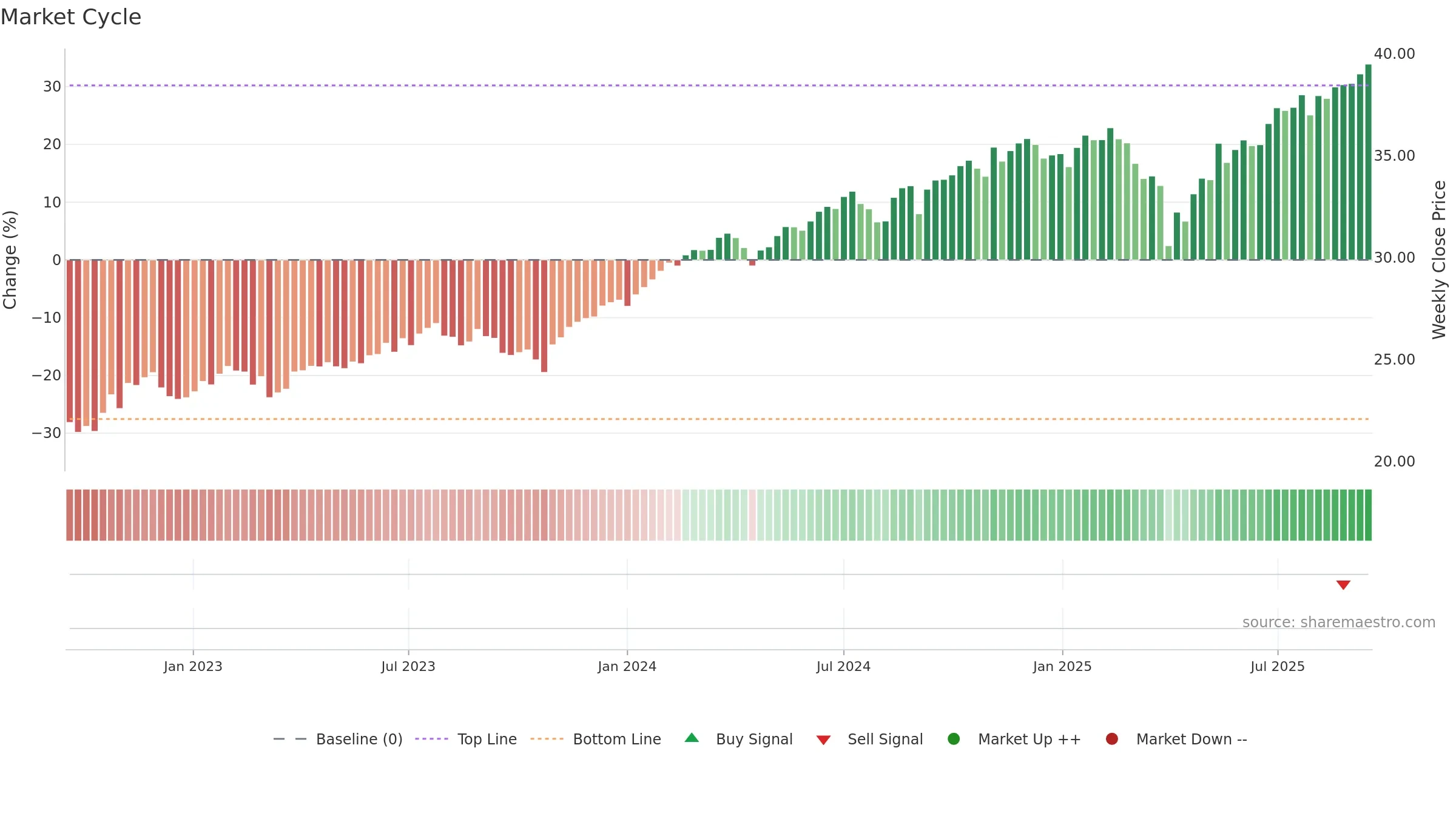 QVML weekly Market Cycle chart, closing 2025-09-15.
