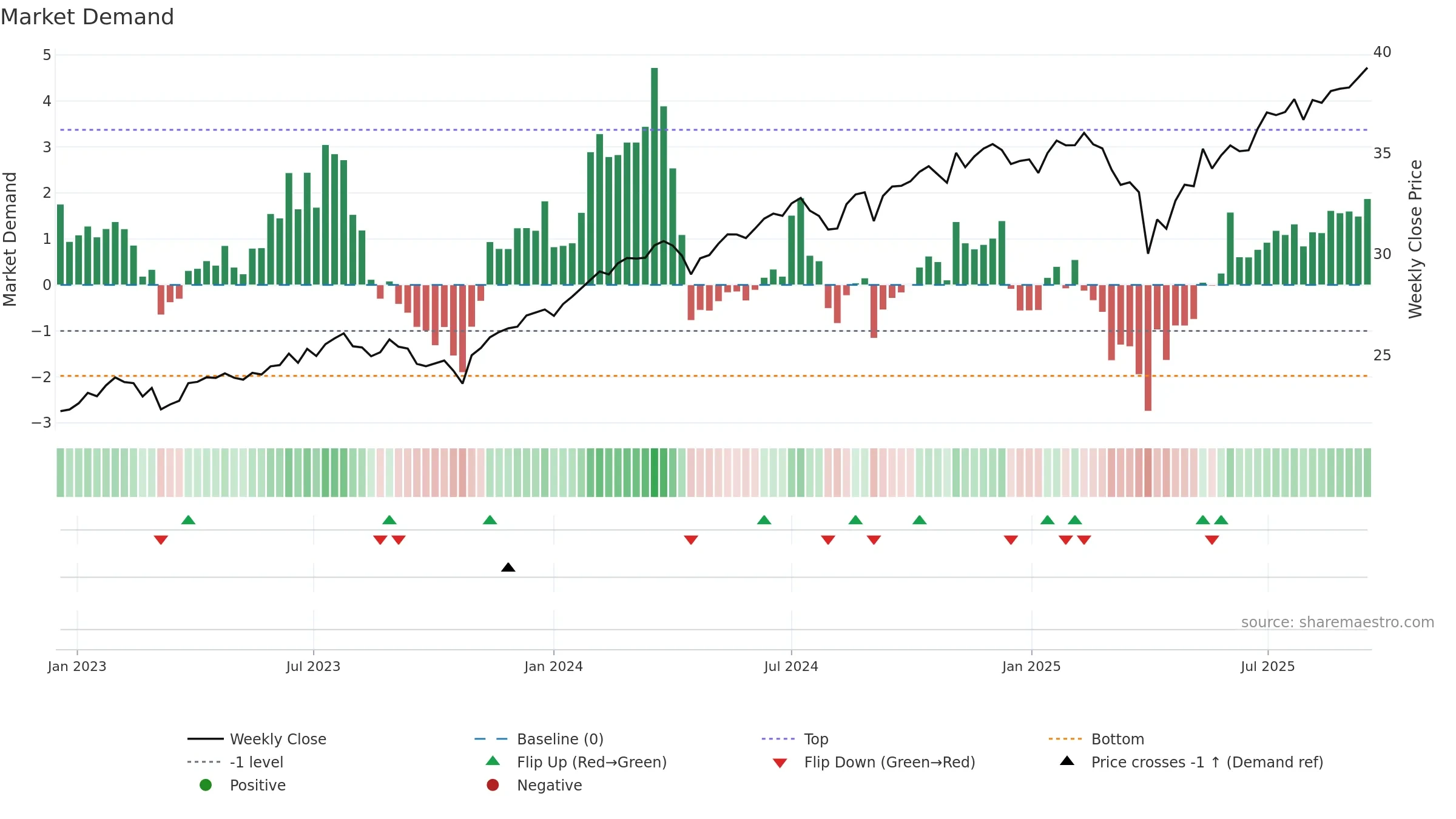 QVML weekly Market Demand chart, closing 2025-09-15.