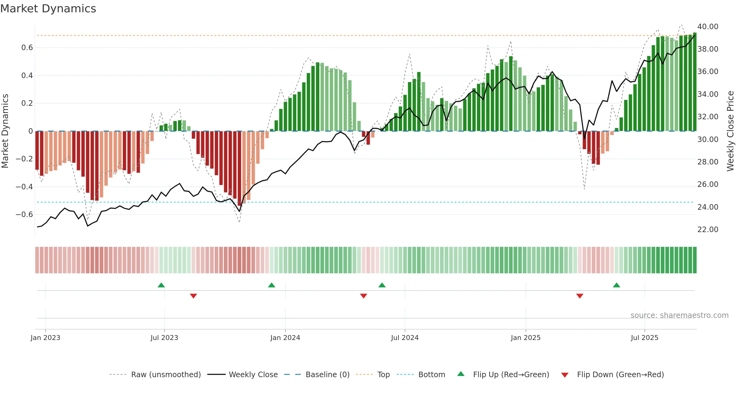 QVML weekly Market Dynamics chart, closing 2025-09-15.