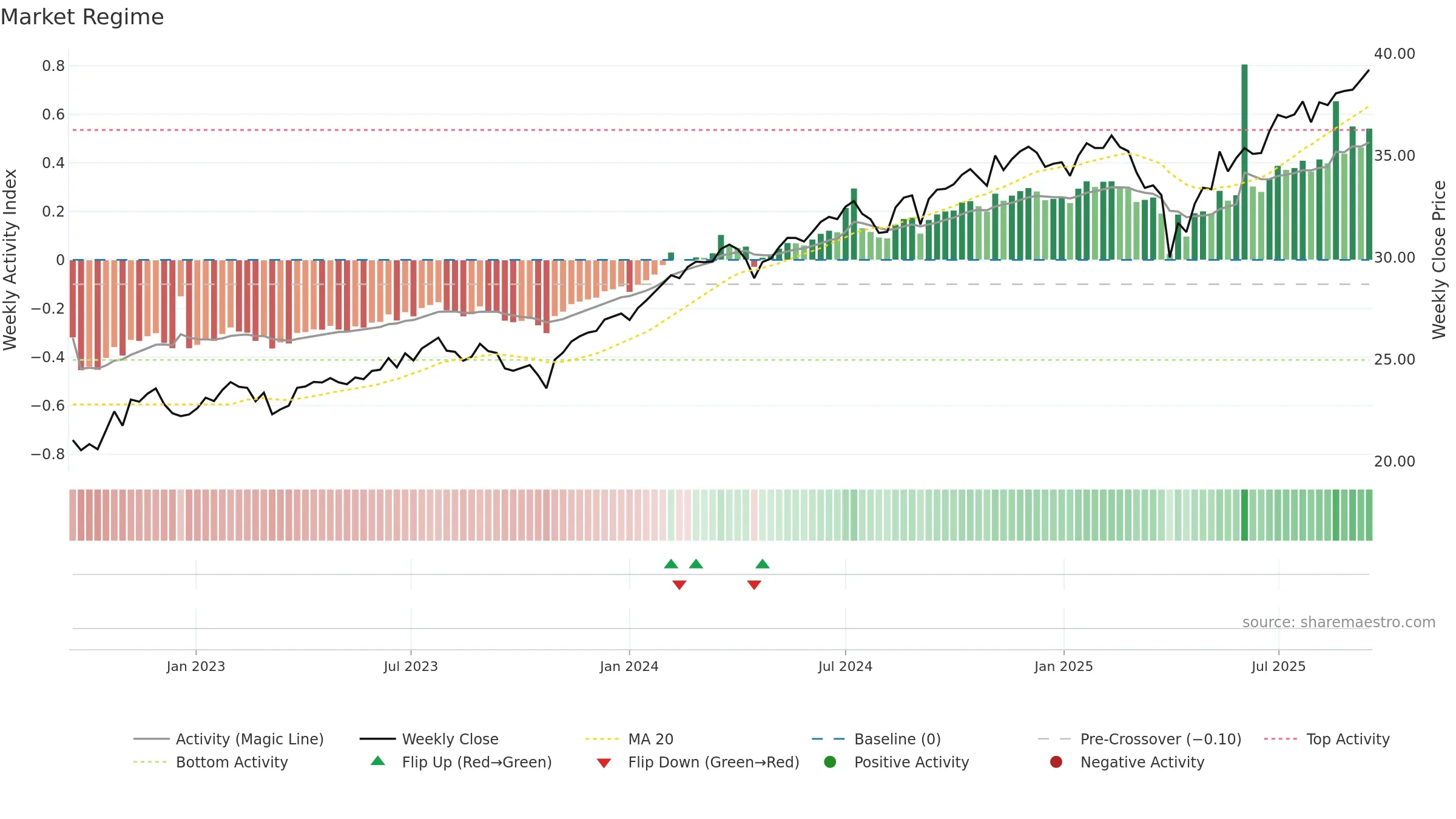 QVML weekly Market Snapshot chart, closing 2025-09-15.