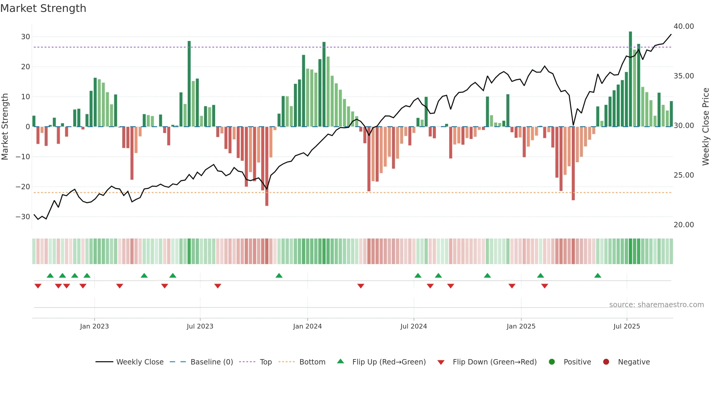 QVML weekly Market Strength chart, closing 2025-09-15.