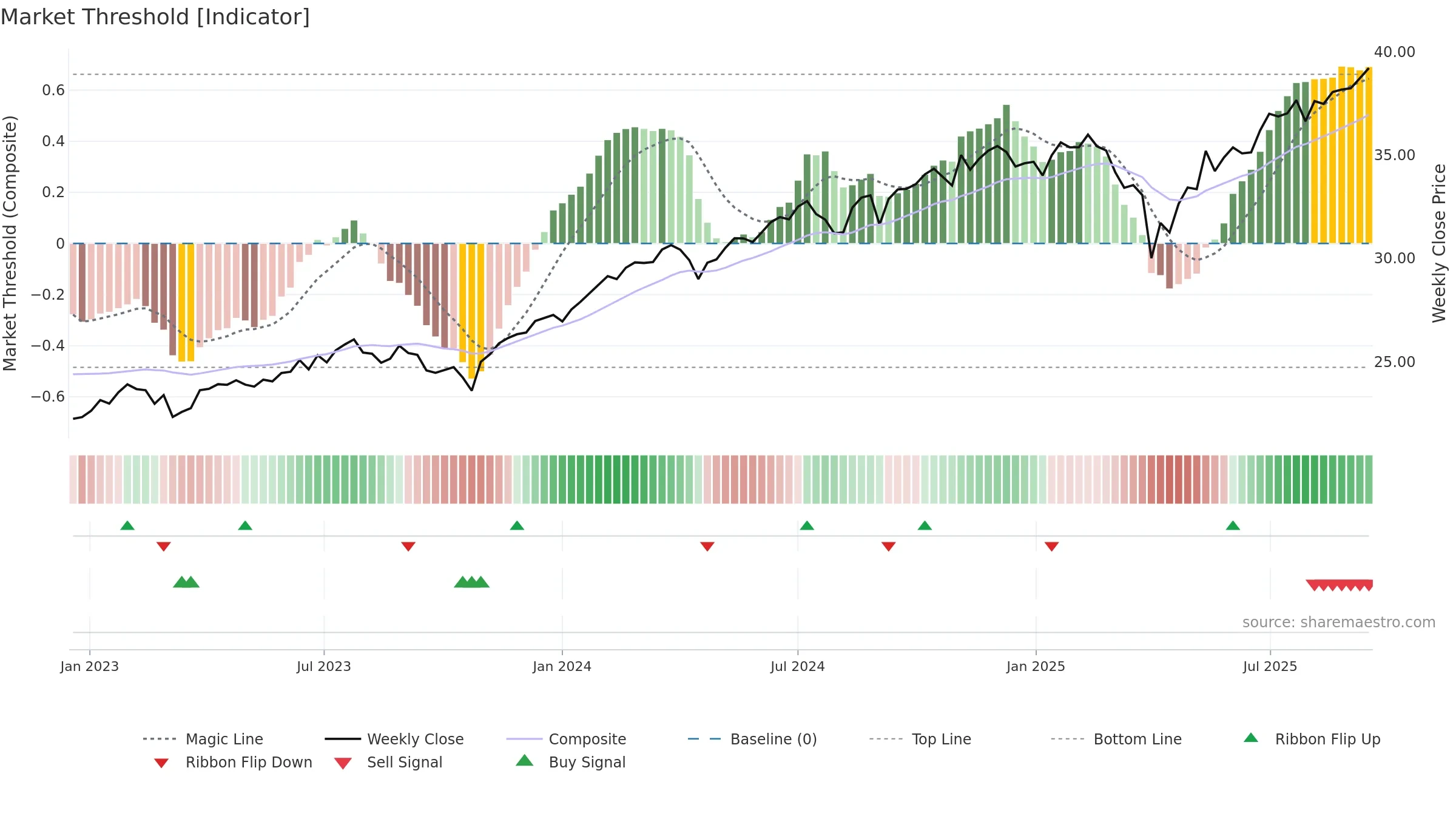 QVML weekly Market Threshold chart, closing 2025-09-15.