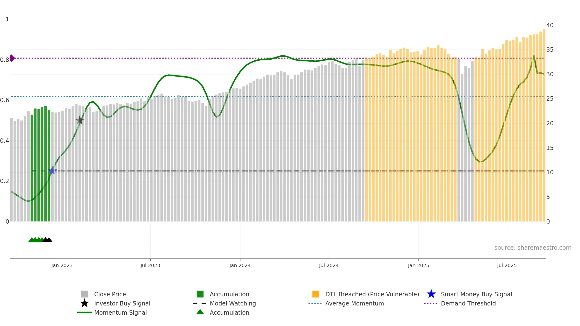 QVML weekly Smart Money chart, closing 2025-09-15.