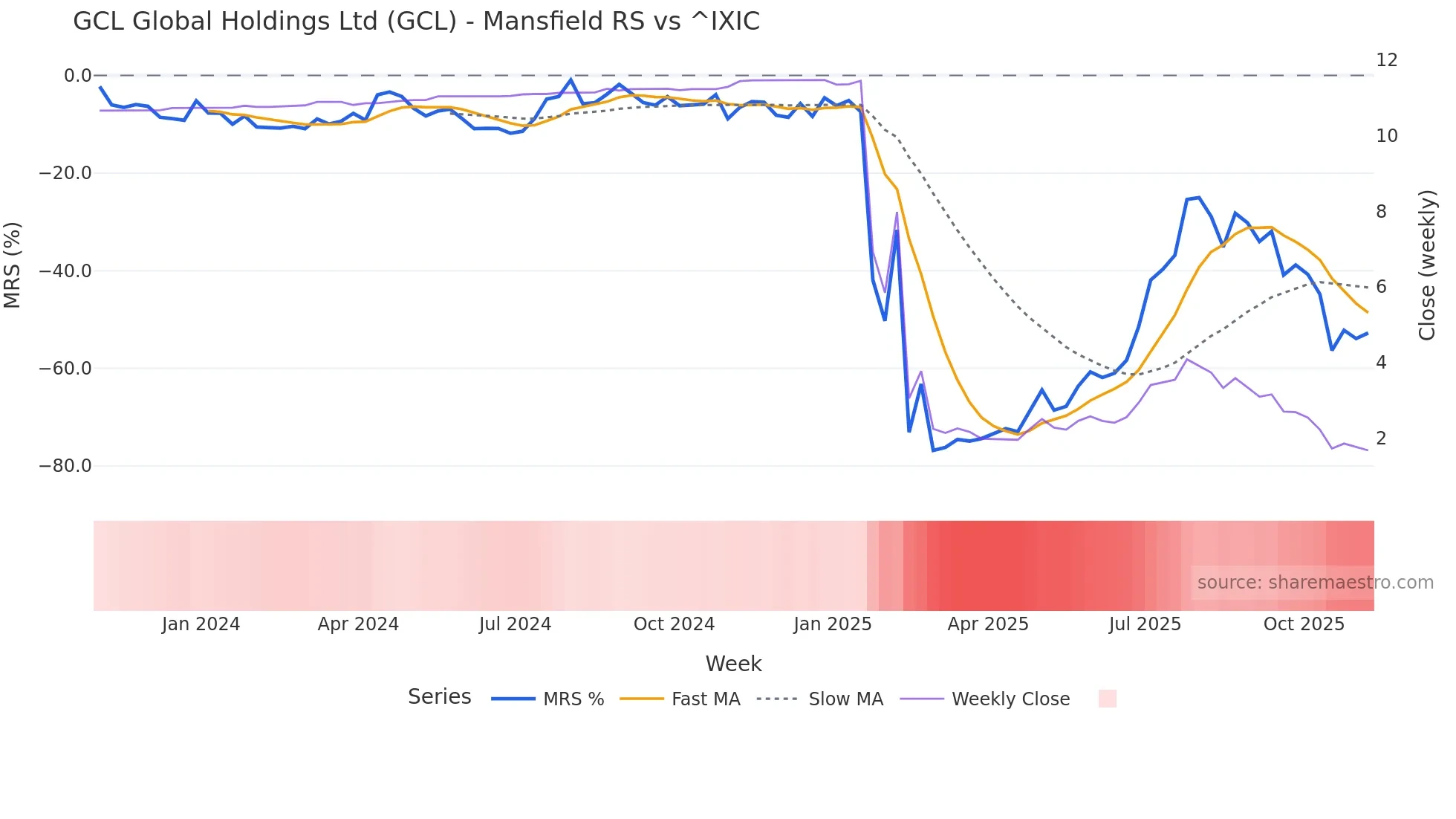 GCL Mansfield Relative Strength chart