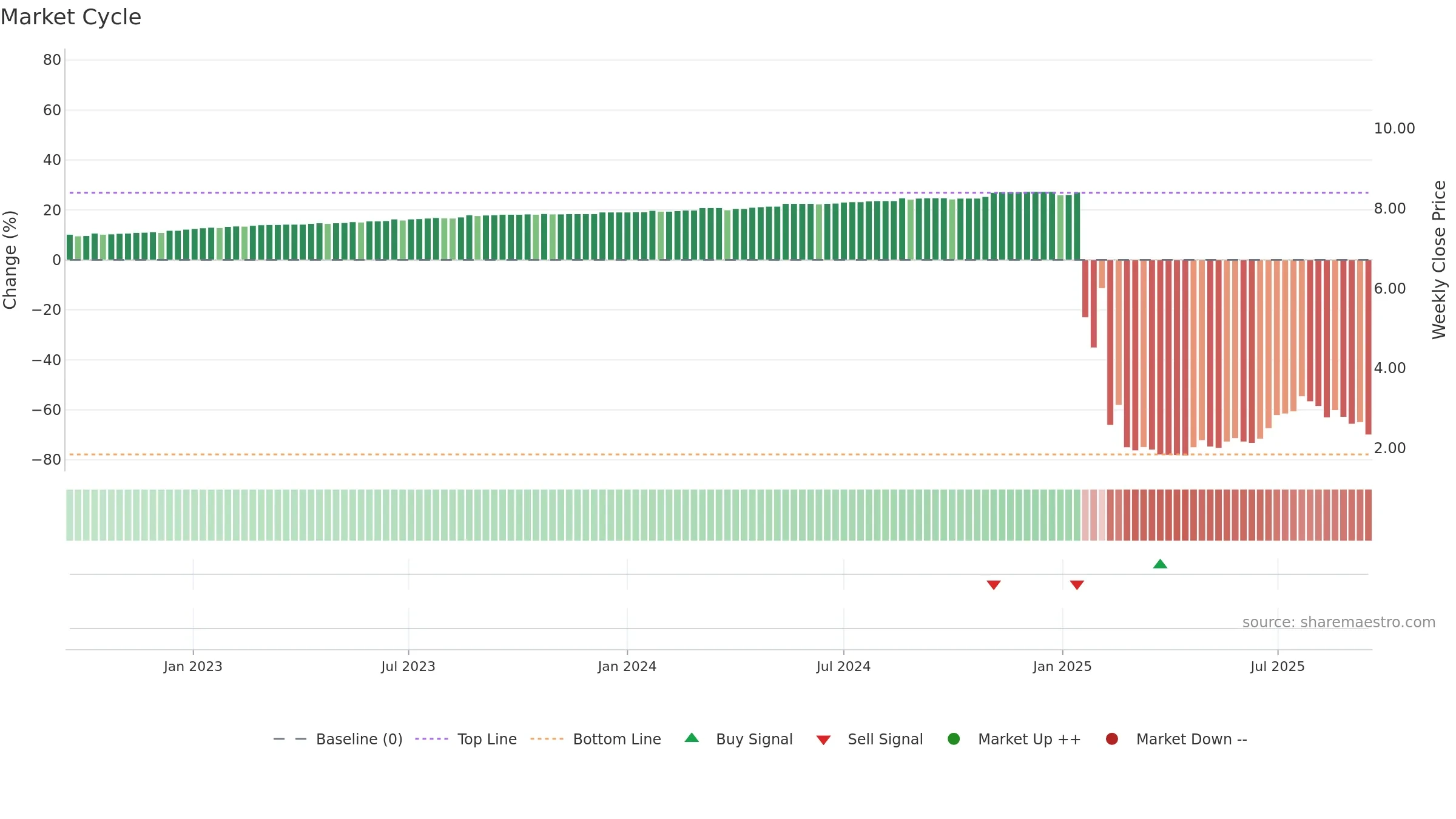 GCL weekly Market Cycle chart, closing 2025-09-15.