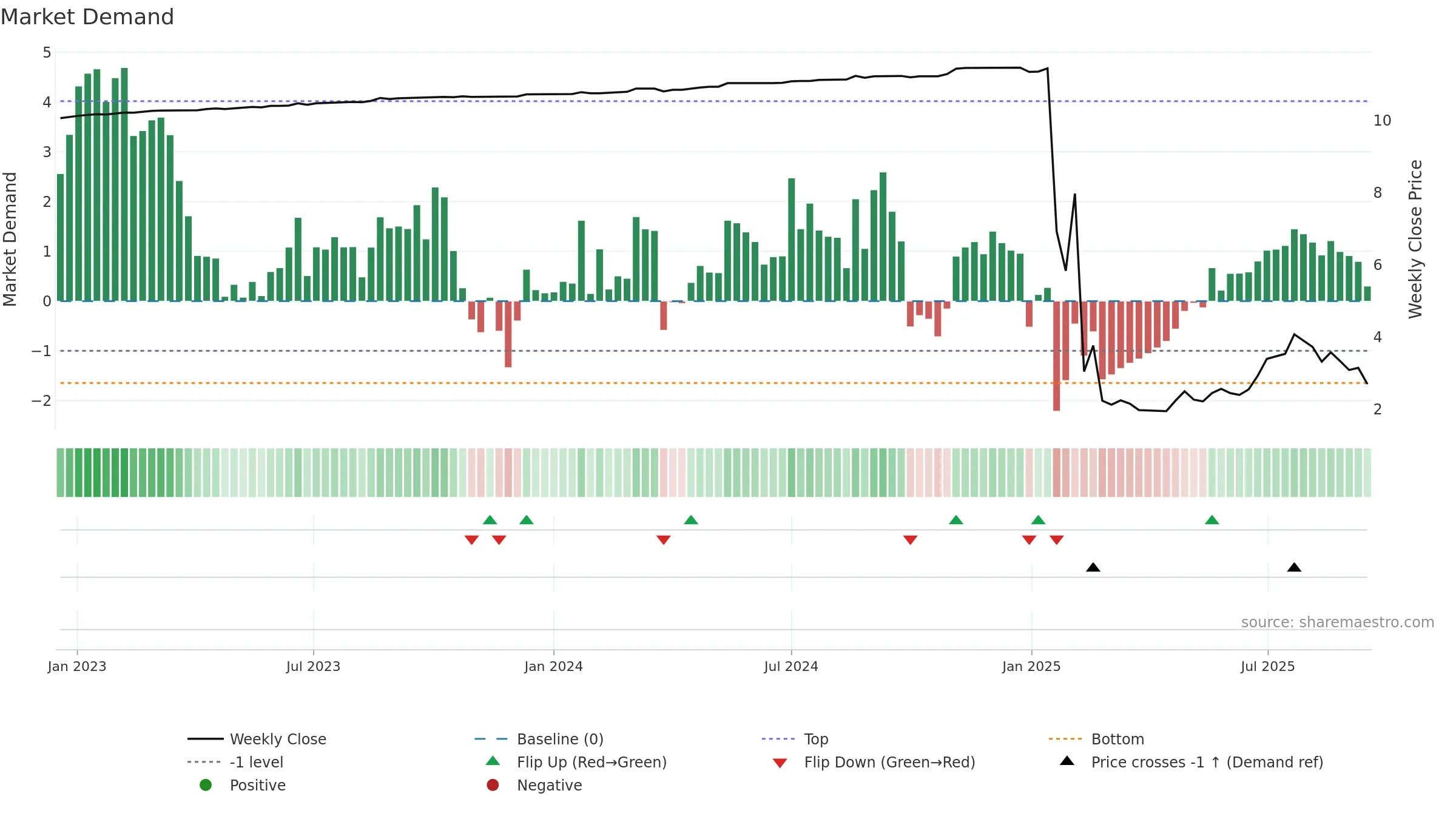 GCL weekly Market Demand chart, closing 2025-09-15.