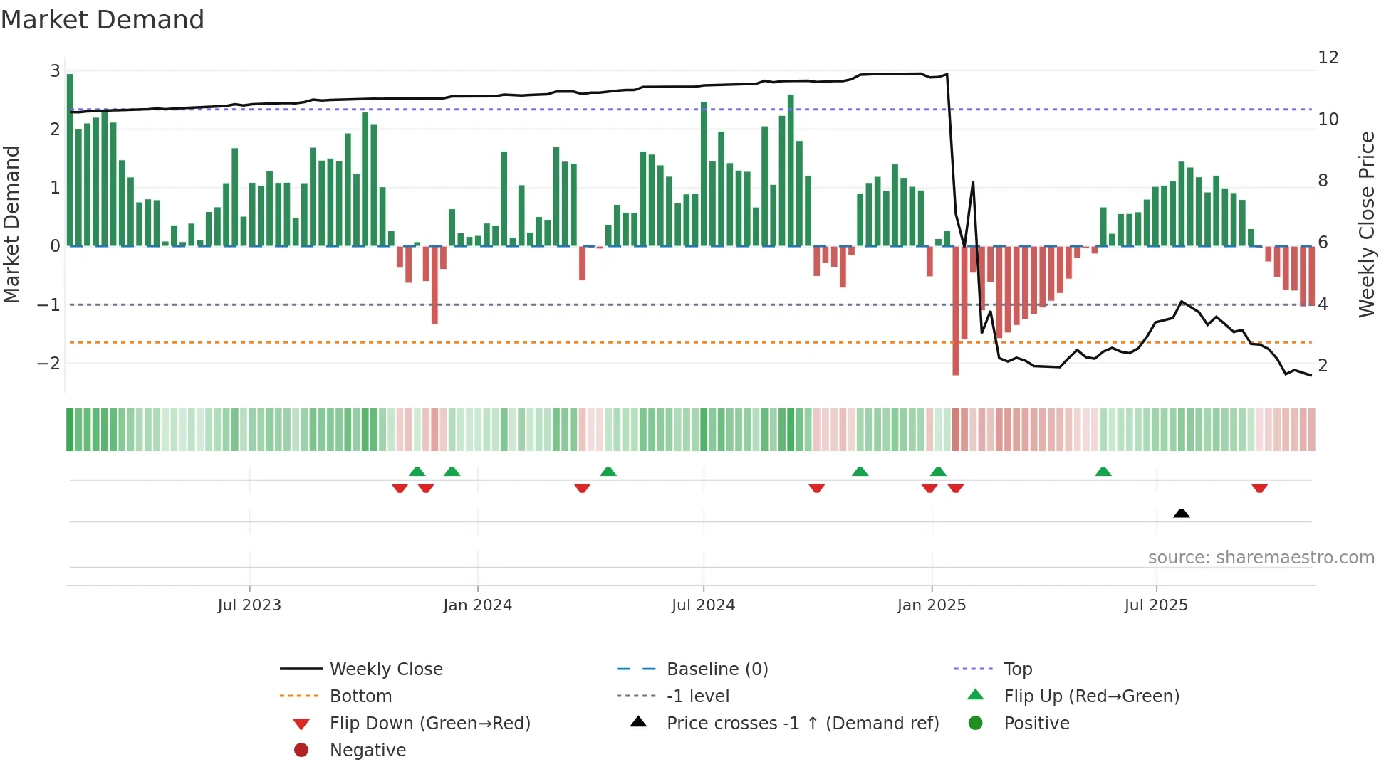 GCL weekly Market Demand chart