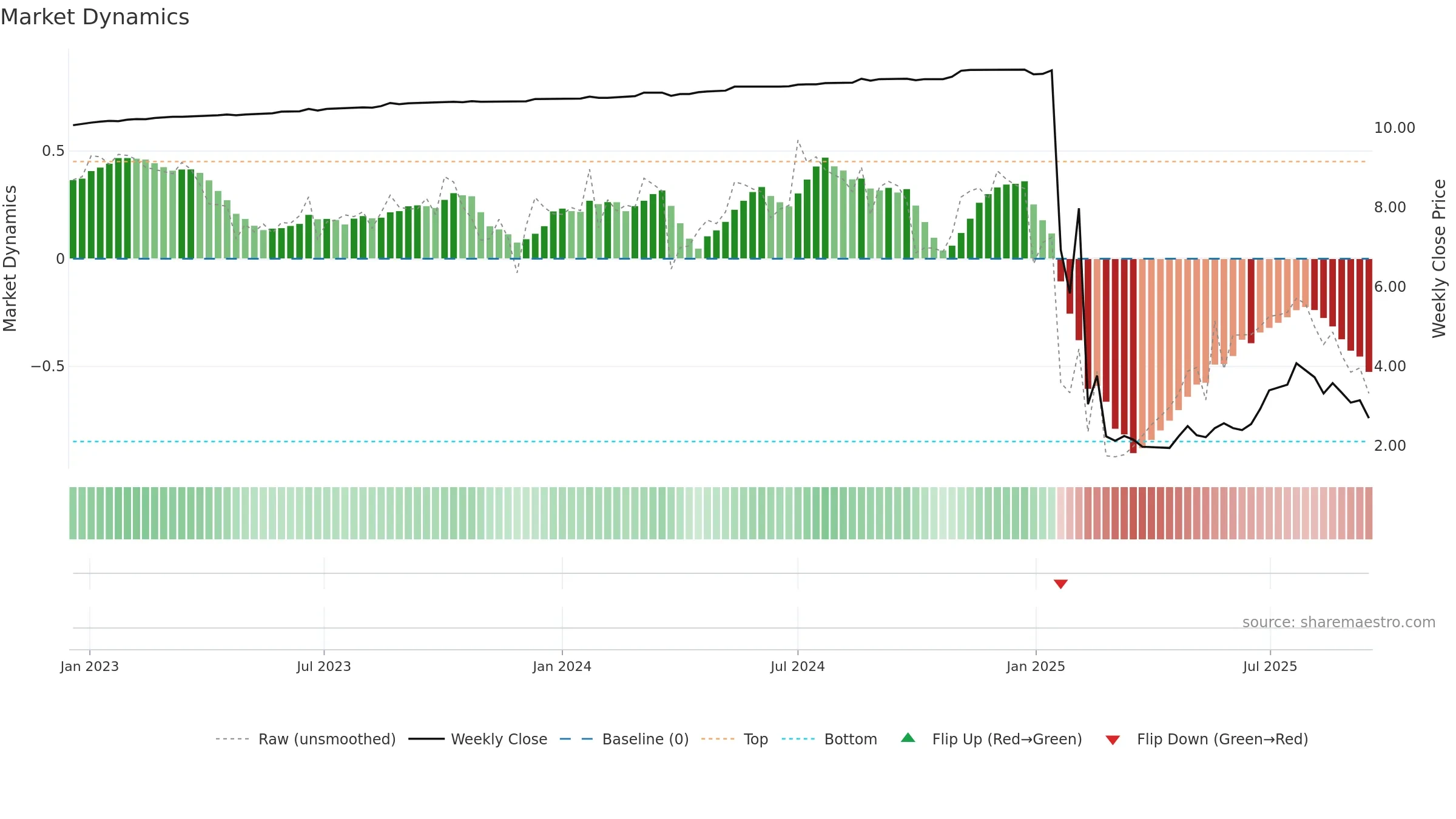 GCL weekly Market Dynamics chart, closing 2025-09-15.