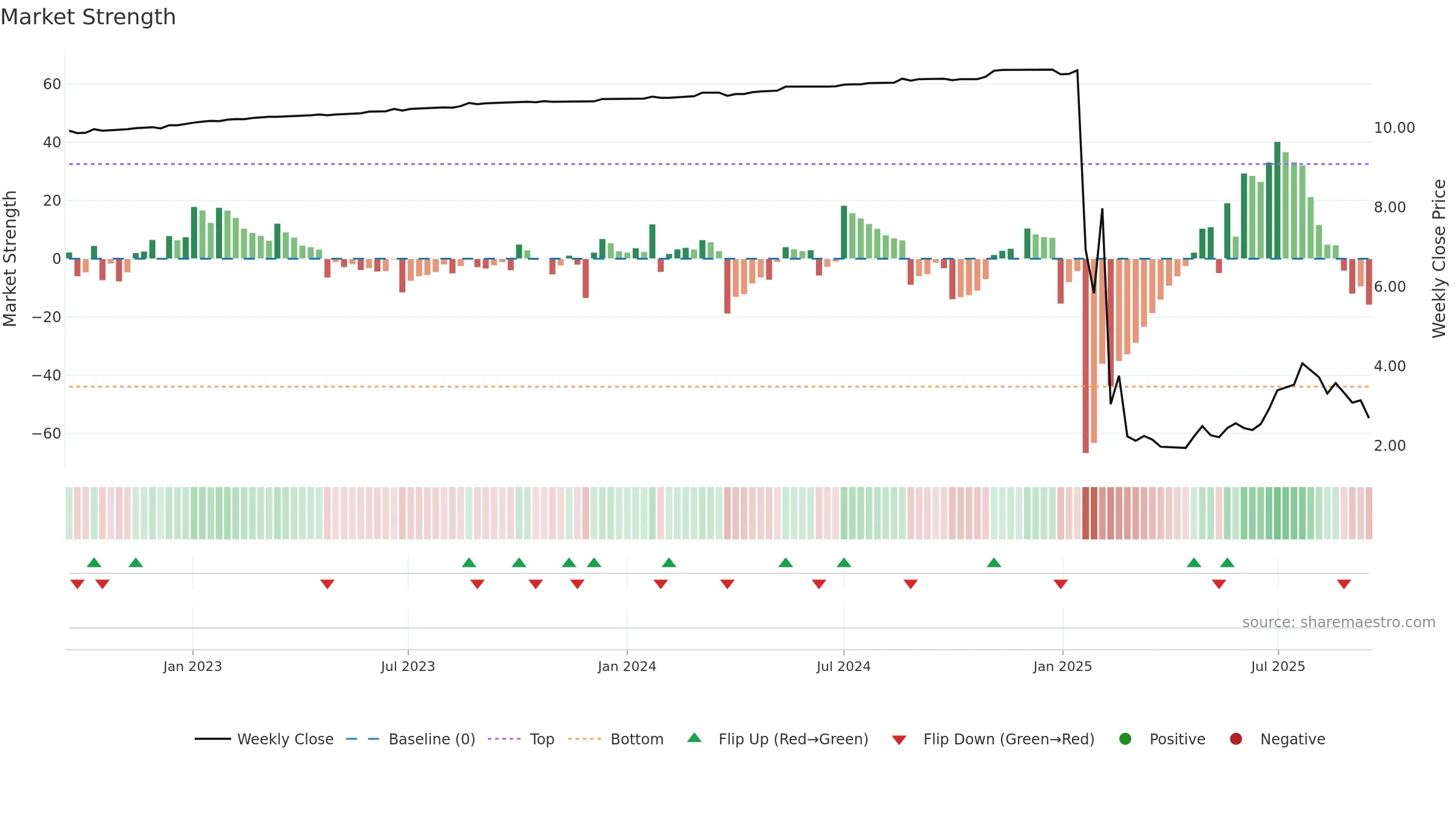 GCL weekly Market Strength chart, closing 2025-09-15.