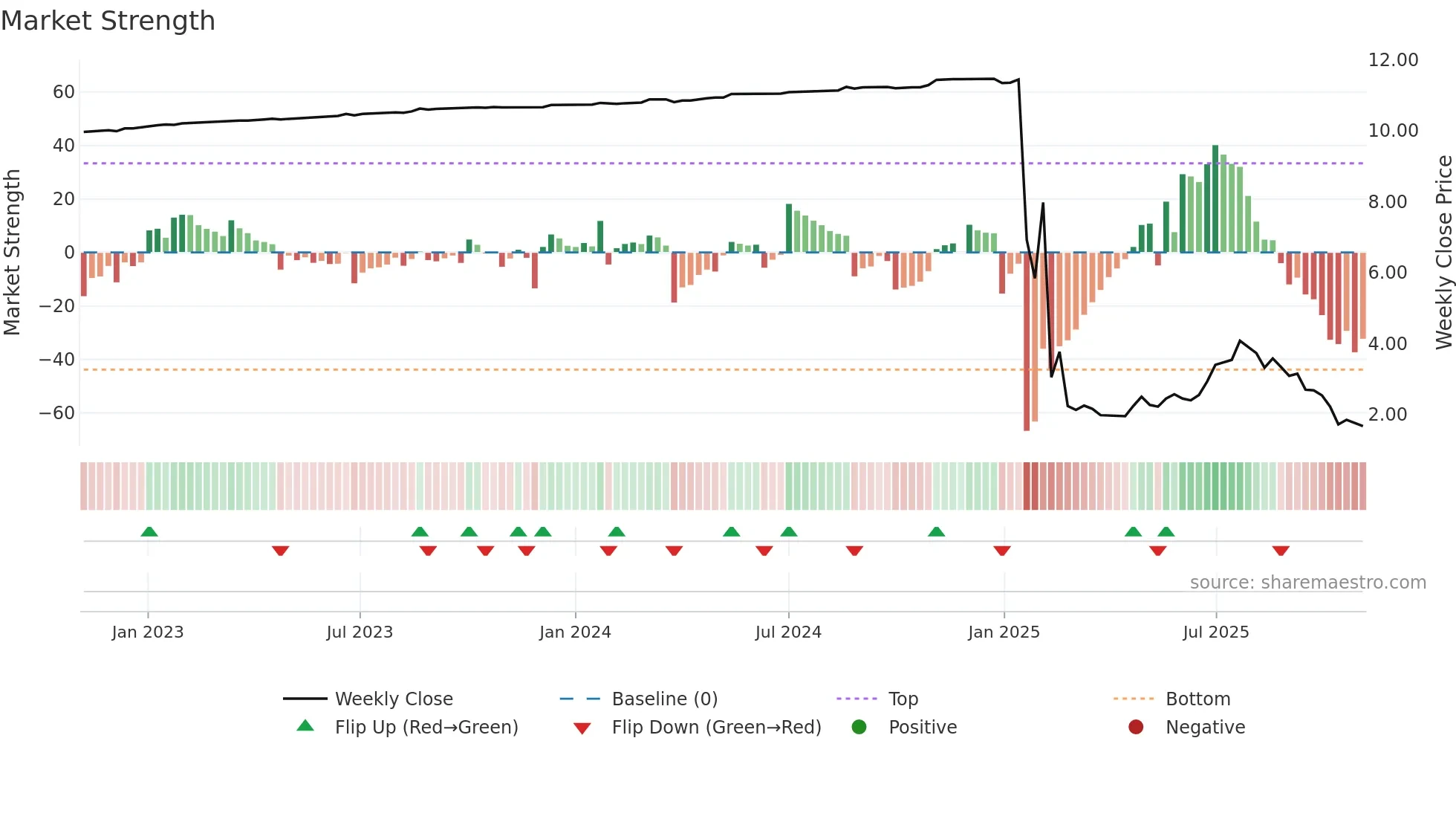 GCL weekly Market Strength chart