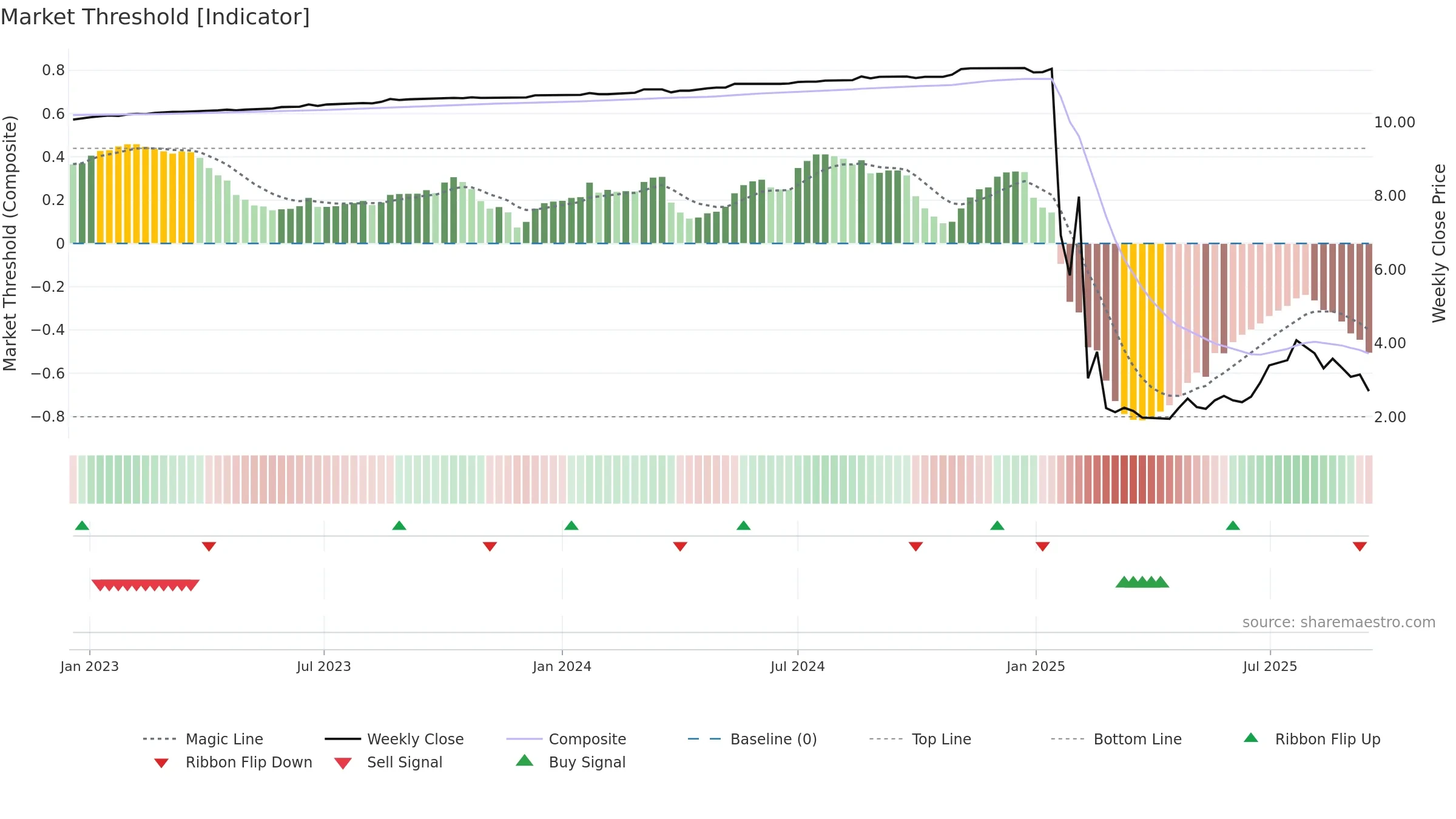 GCL weekly Market Threshold chart, closing 2025-09-15.