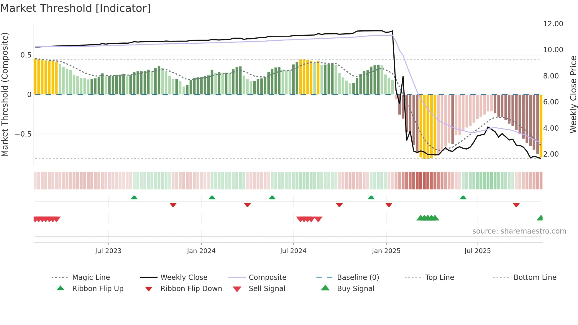 GCL weekly Market Threshold chart