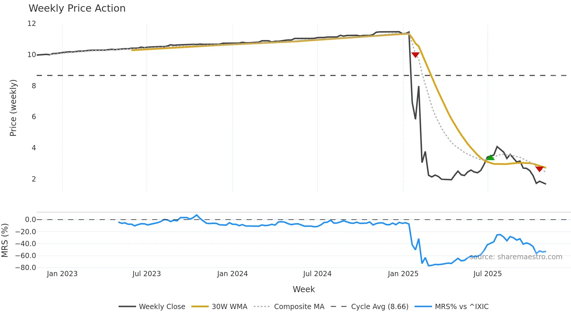 GCL weekly Price Action chart, closing 2025-11-03