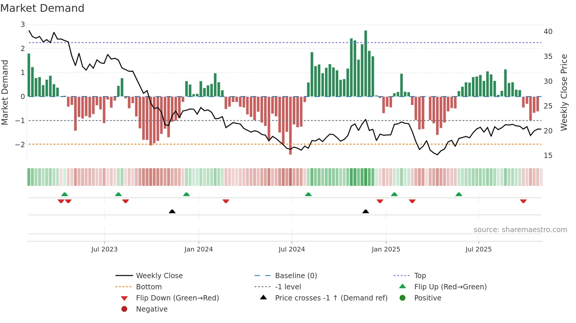 NVST weekly Market Demand chart