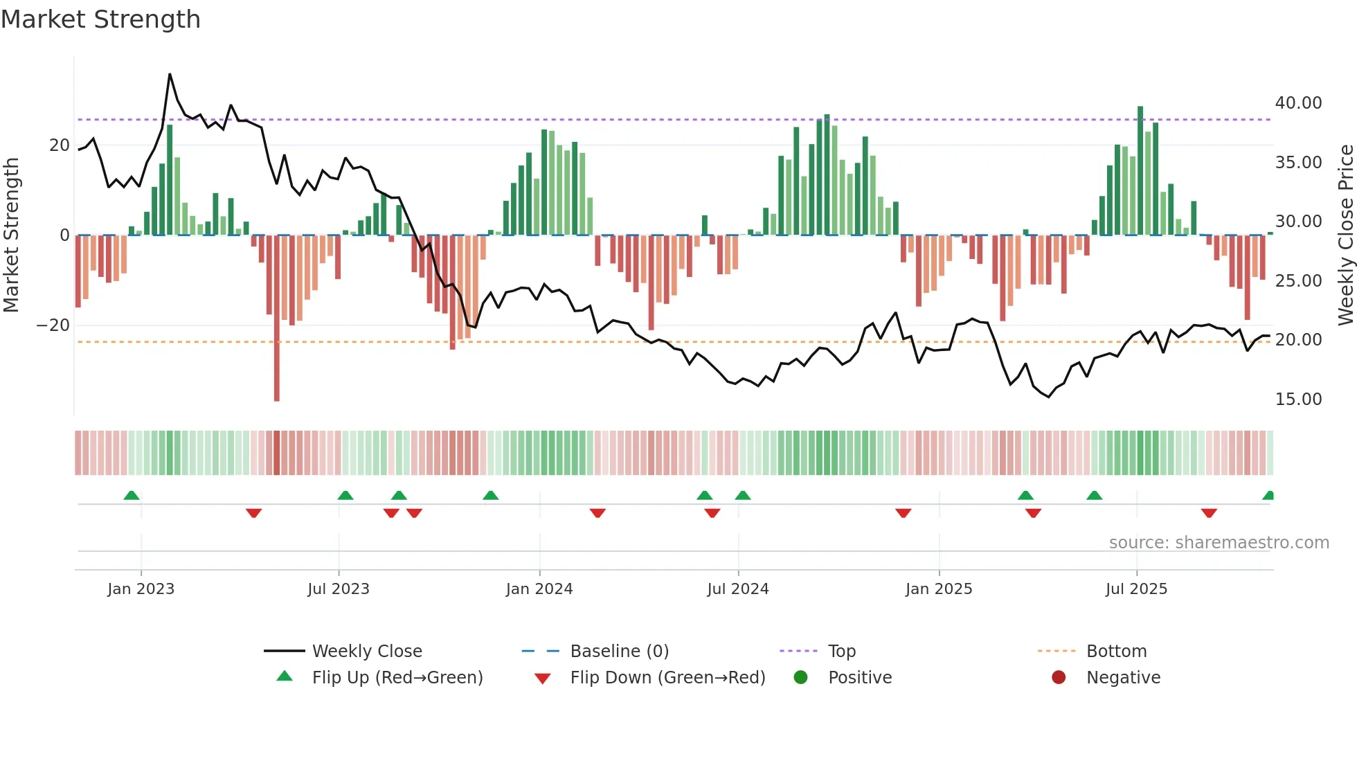 NVST weekly Market Strength chart