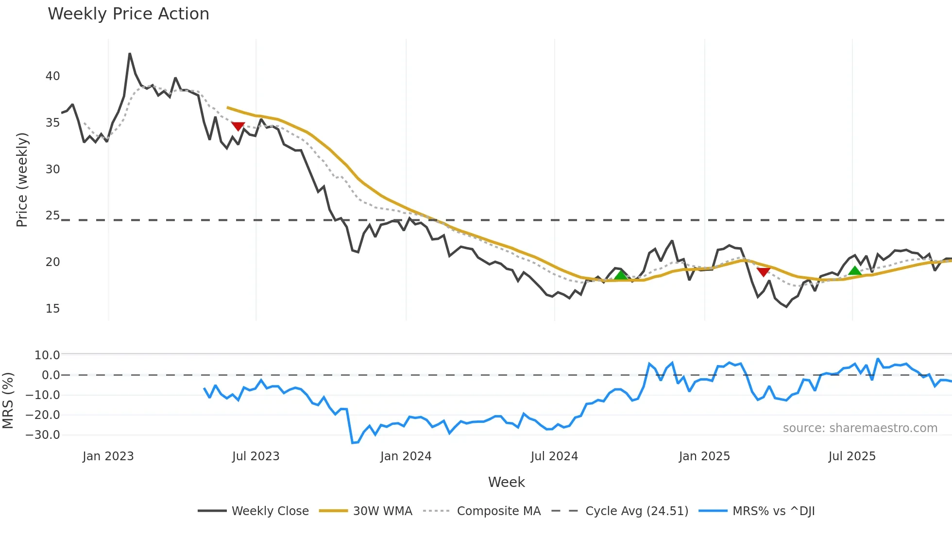 NVST weekly Price Action chart, closing 2025-10-31