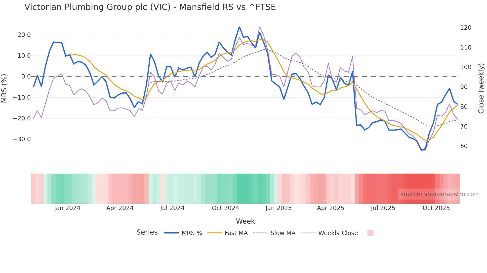 VIC Mansfield Relative Strength chart