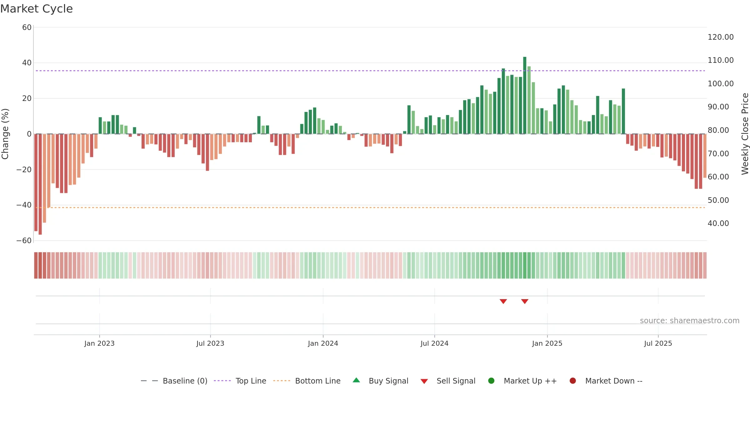 VIC weekly Market Cycle chart, closing 2025-09-15.