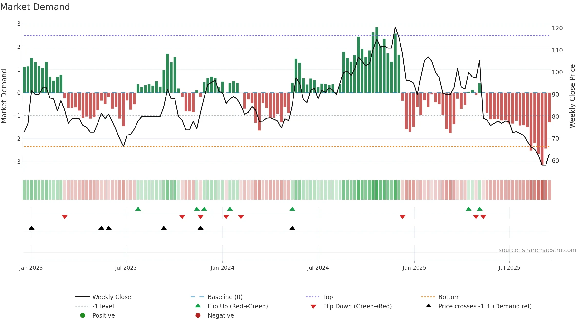 VIC weekly Market Demand chart, closing 2025-09-15.