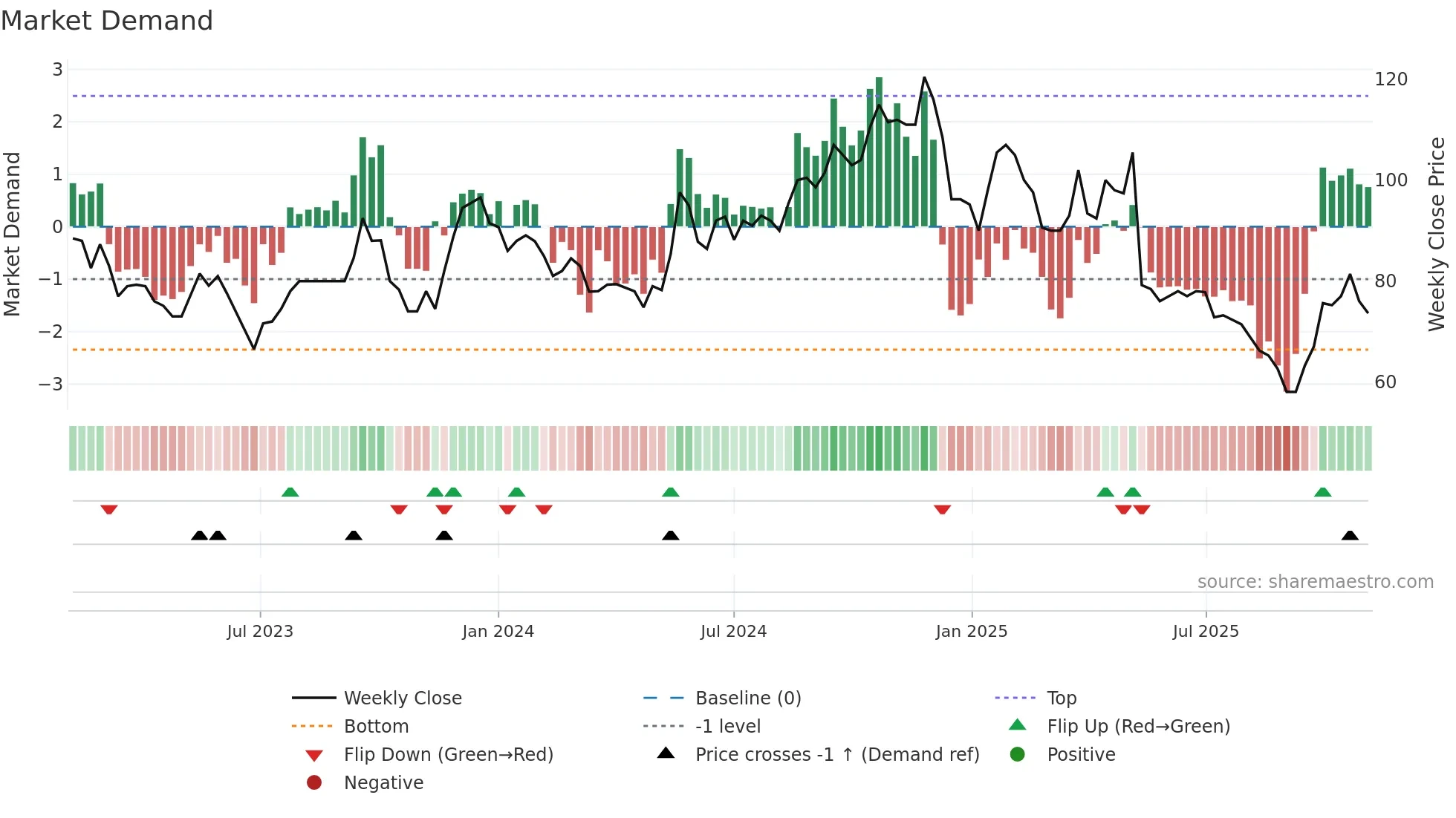 VIC weekly Market Demand chart