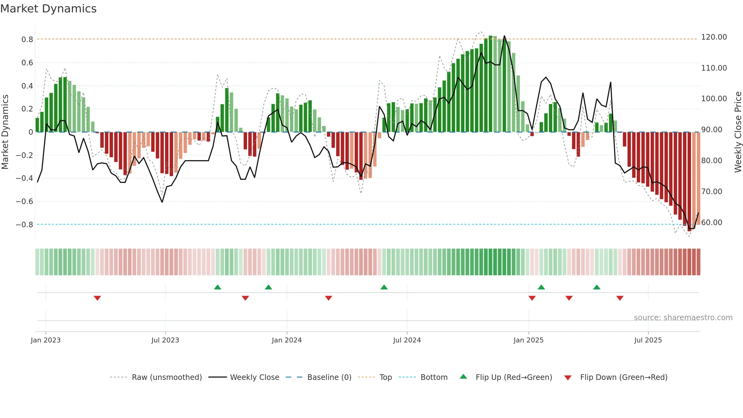 VIC weekly Market Dynamics chart, closing 2025-09-15.