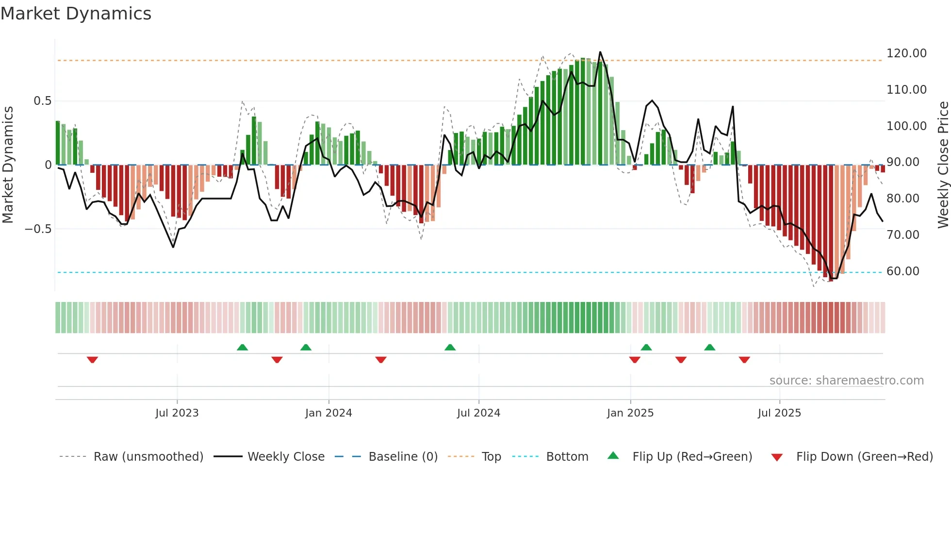 VIC weekly Market Dynamics chart