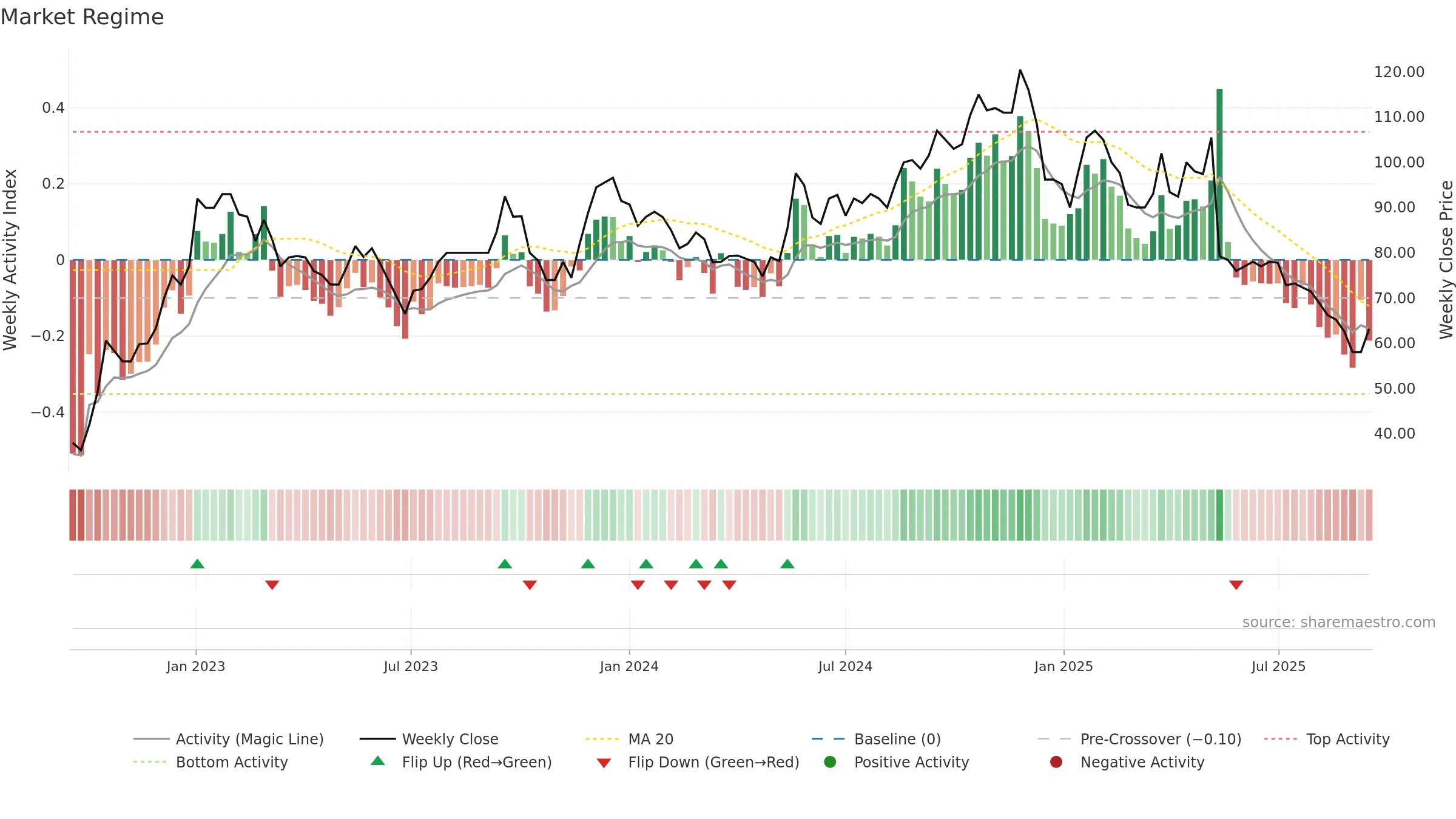 VIC weekly Market Snapshot chart, closing 2025-09-15.