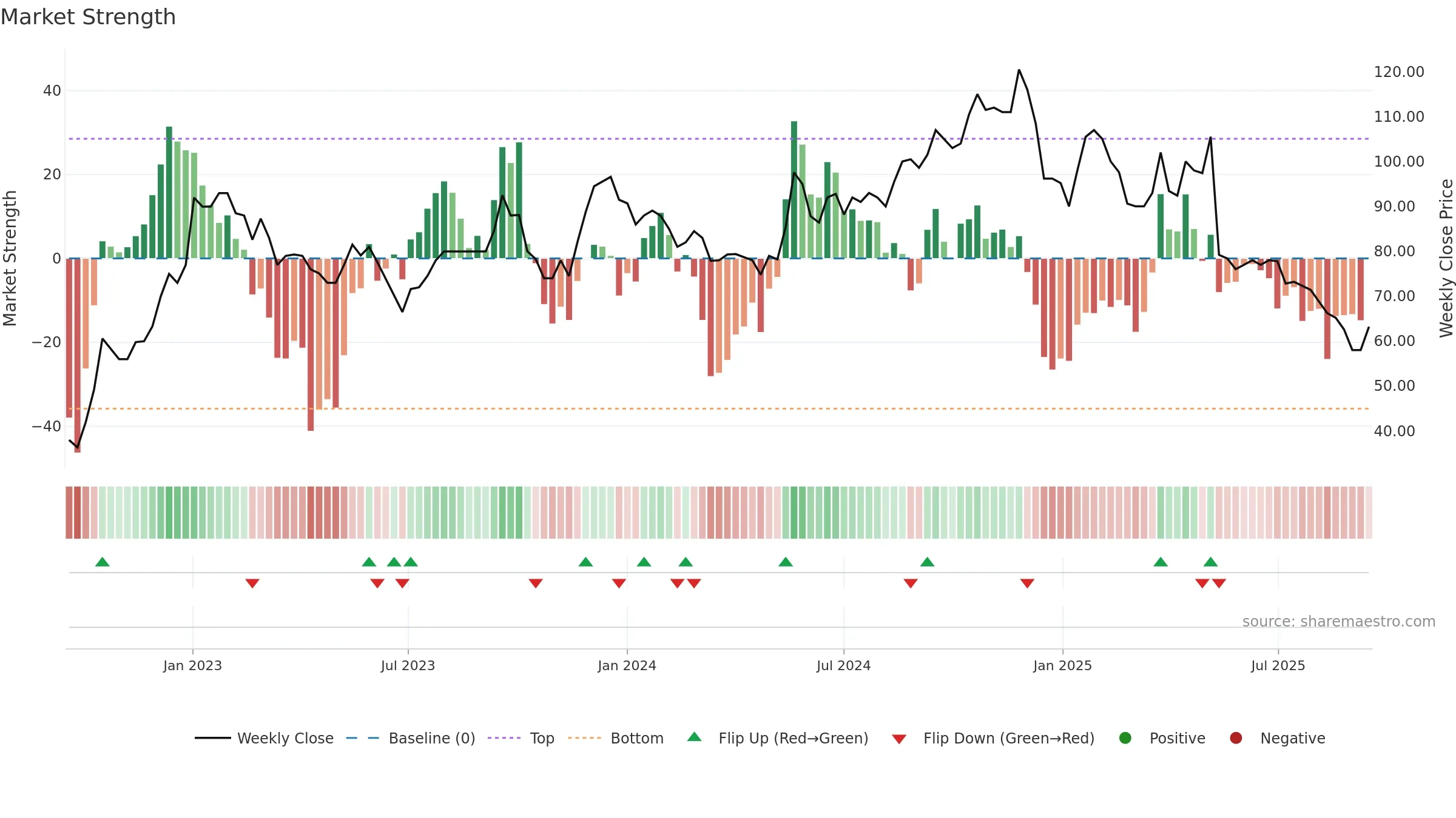 VIC weekly Market Strength chart, closing 2025-09-15.