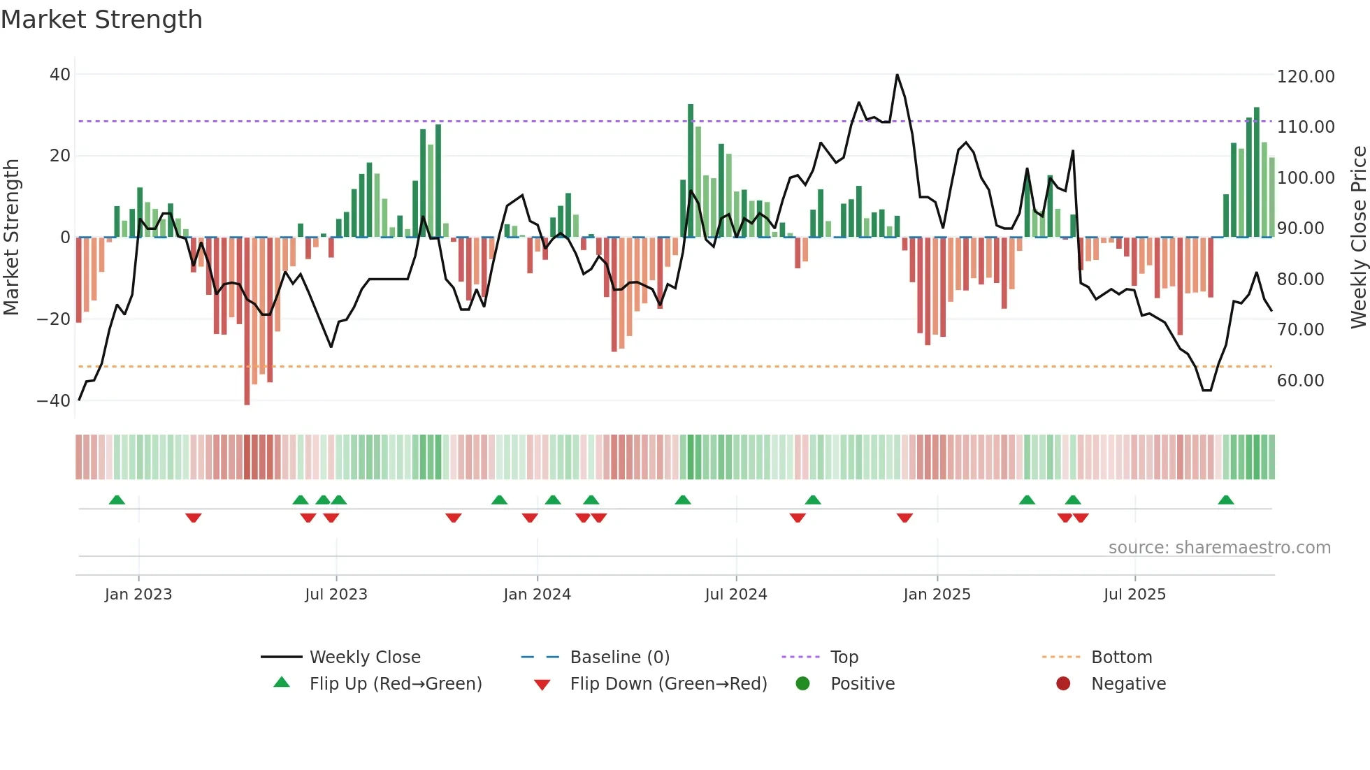 VIC weekly Market Strength chart