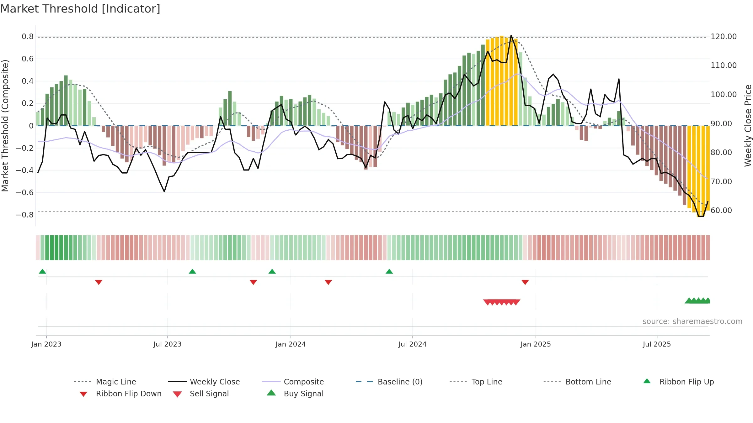 VIC weekly Market Threshold chart, closing 2025-09-15.