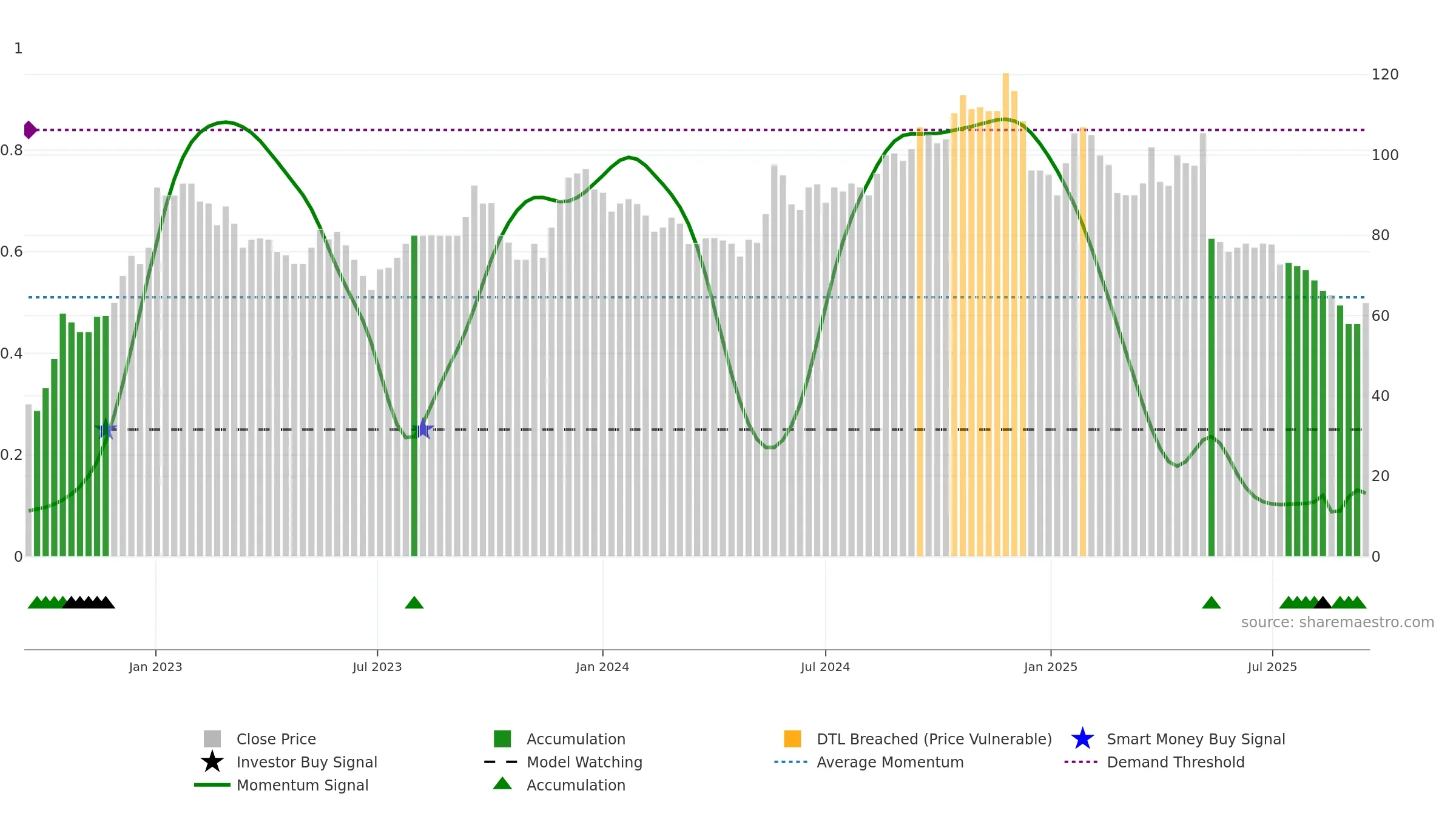 VIC weekly Smart Money chart, closing 2025-09-15.