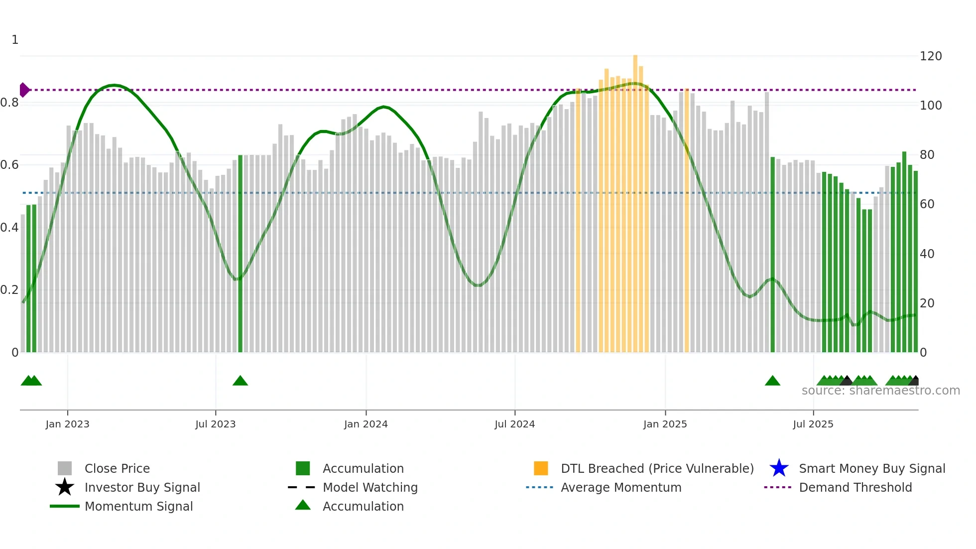 VIC weekly Smart Money chart