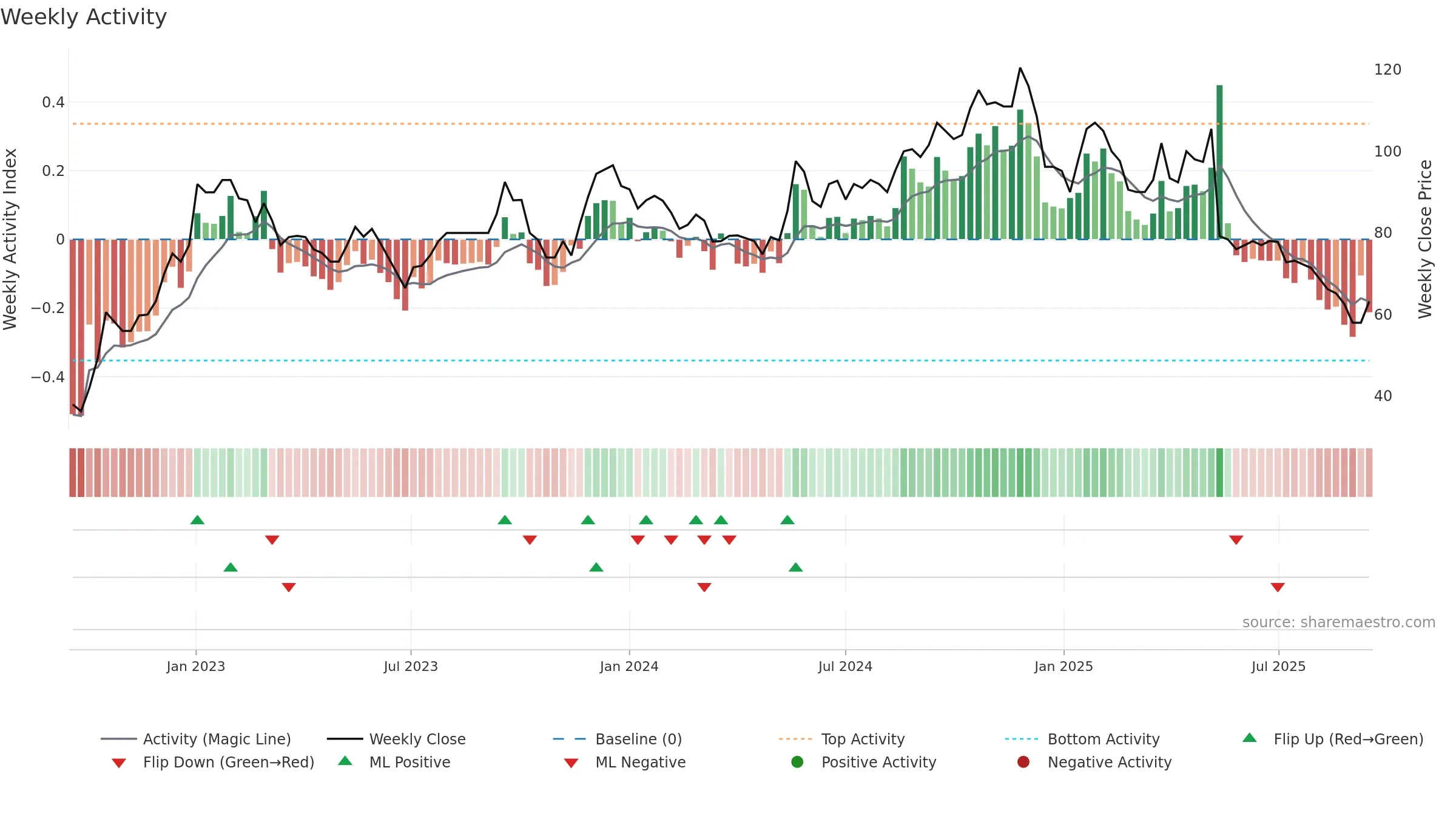 VIC weekly Activity chart, closing 2025-09-15.