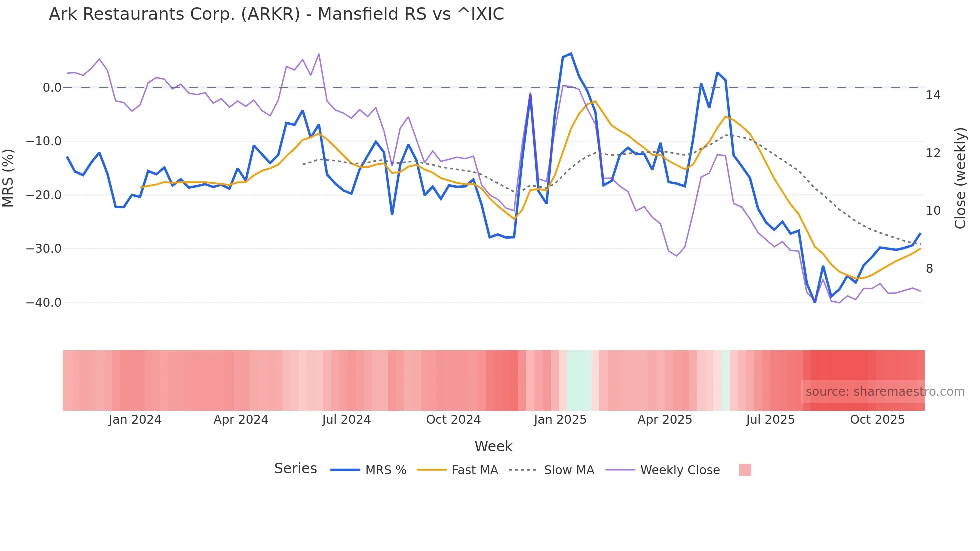 ARKR Mansfield Relative Strength chart