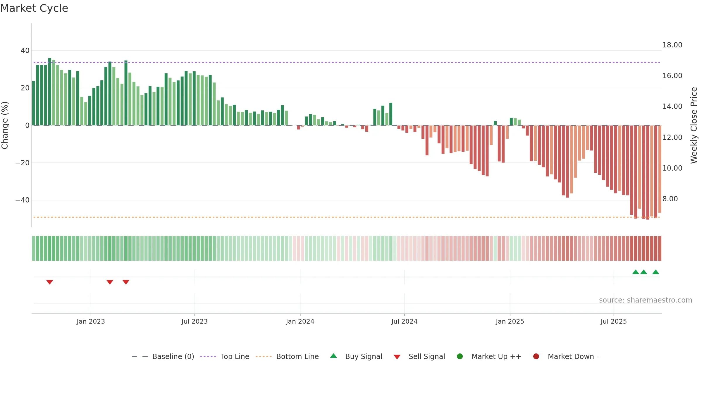 ARKR weekly Market Cycle chart, closing 2025-09-19.