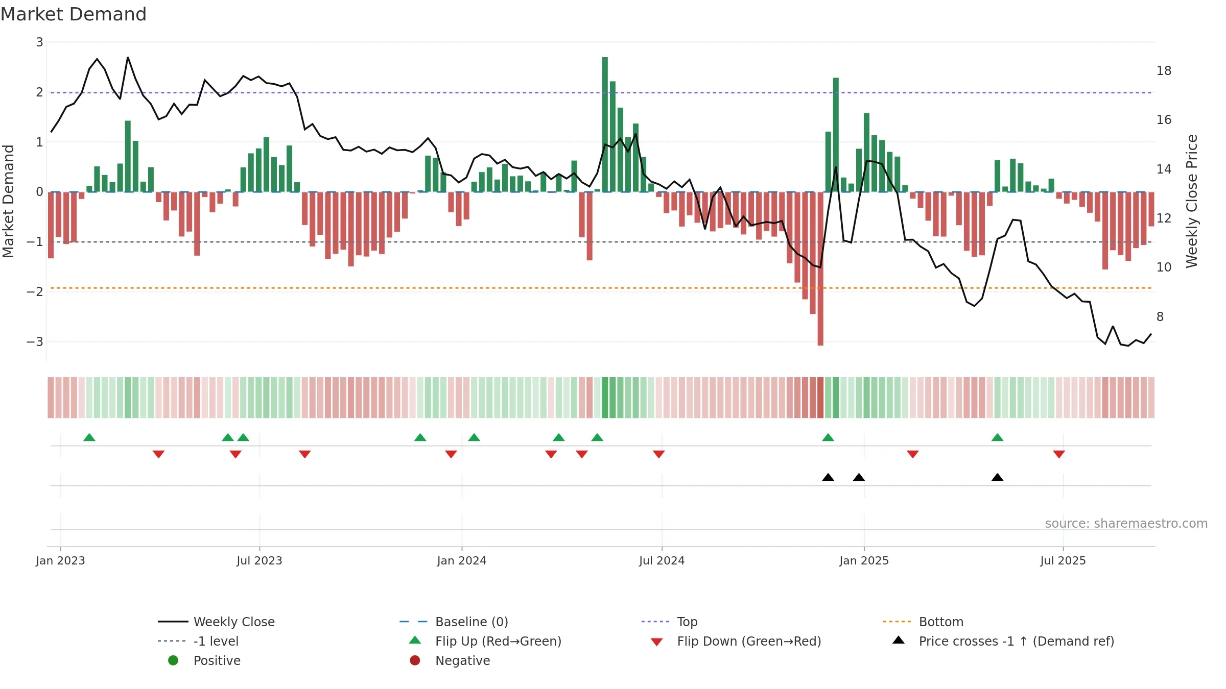 ARKR weekly Market Demand chart, closing 2025-09-19.