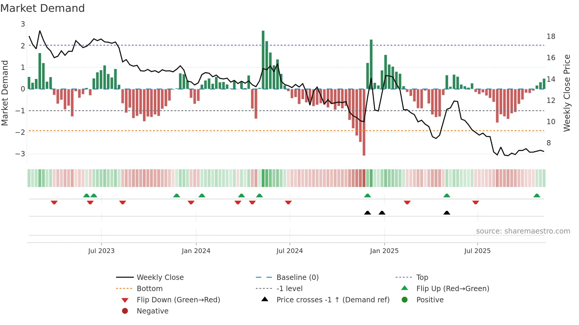ARKR weekly Market Demand chart
