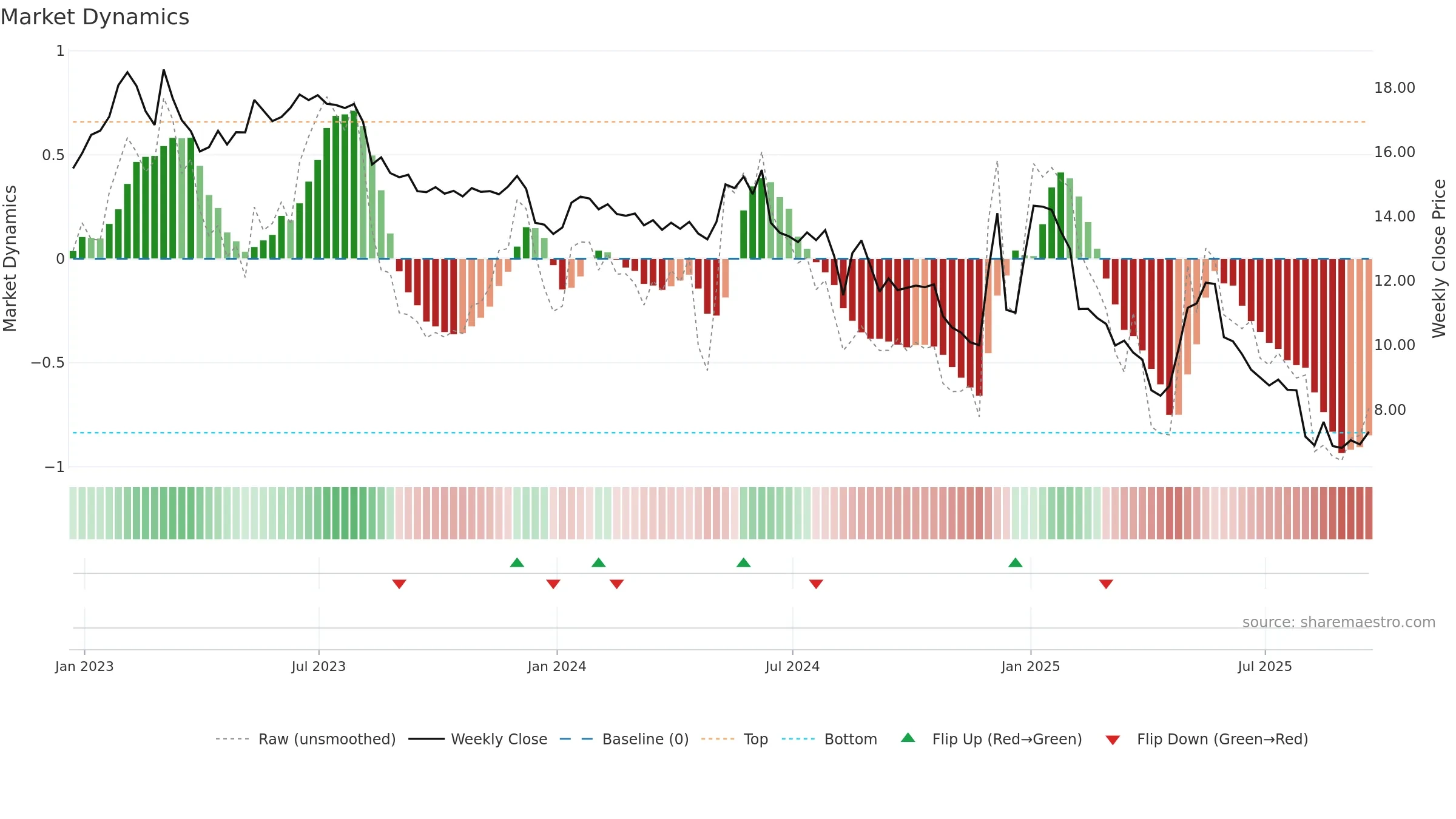ARKR weekly Market Dynamics chart, closing 2025-09-19.