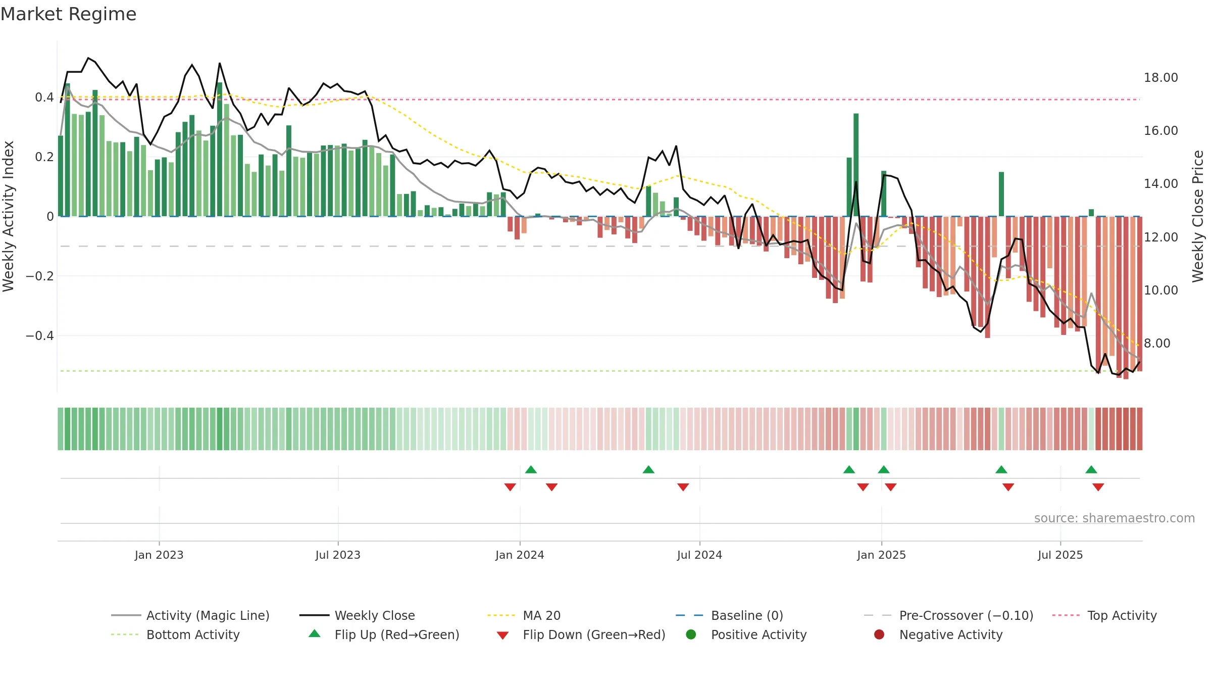 ARKR weekly Market Snapshot chart, closing 2025-09-19.