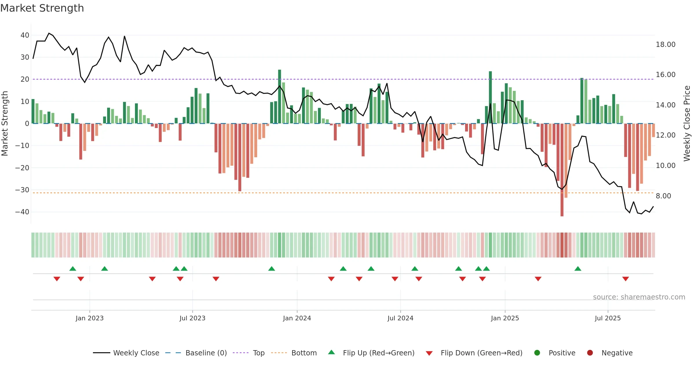 ARKR weekly Market Strength chart, closing 2025-09-19.