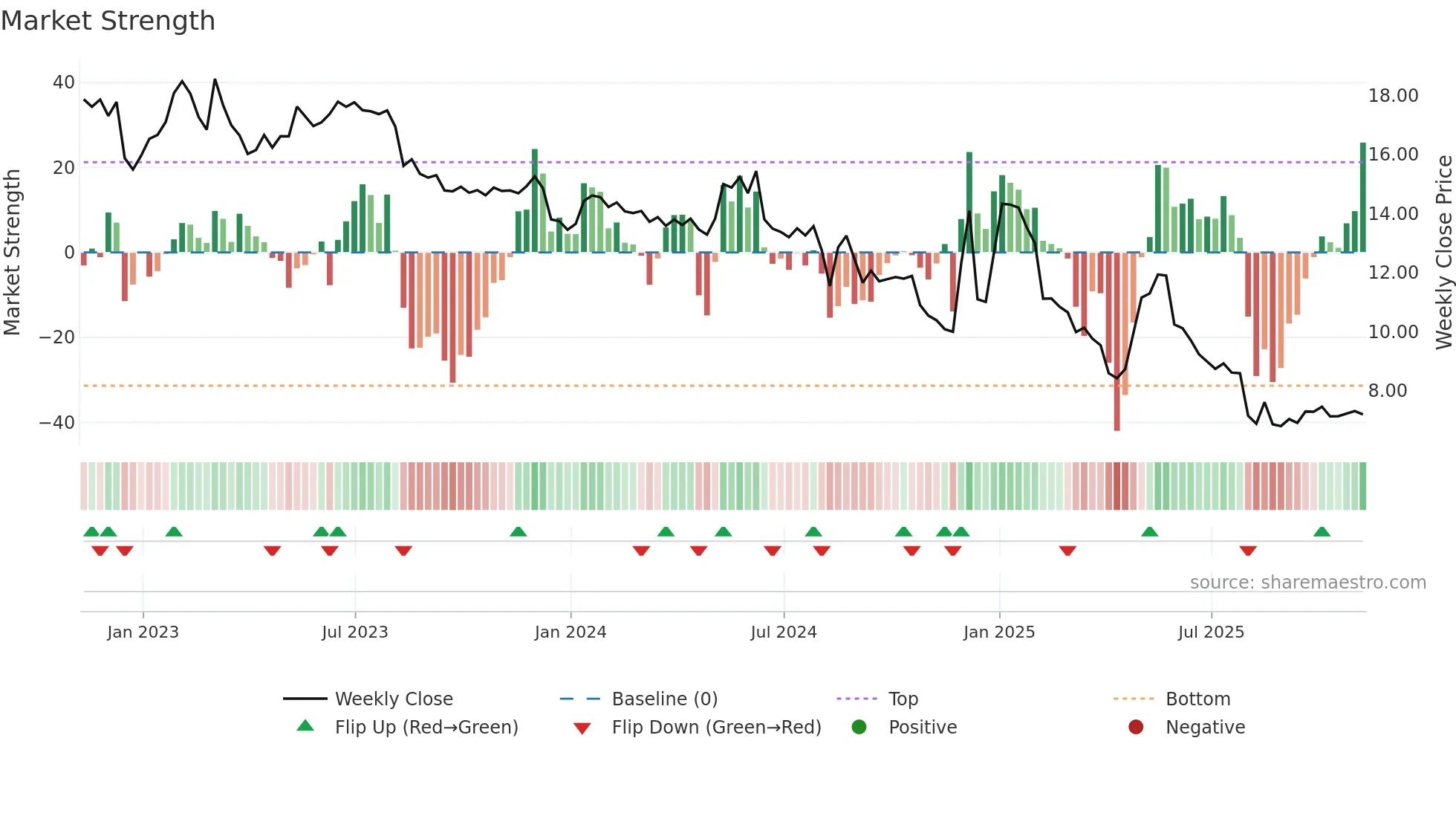 ARKR weekly Market Strength chart