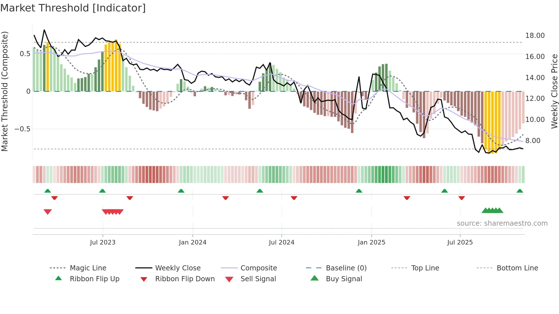 ARKR weekly Market Threshold chart